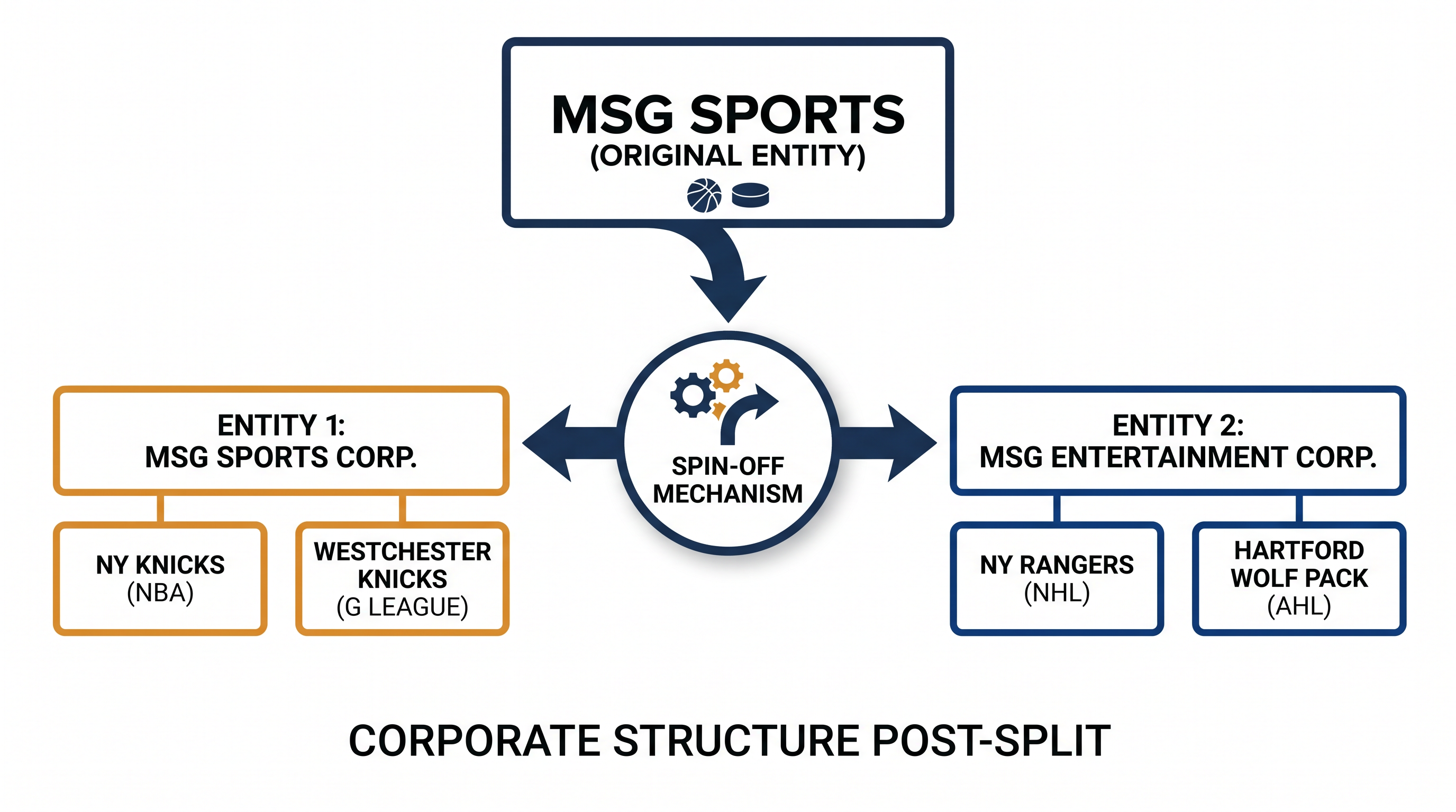 If approved, the spin-off will create two pure-play sports assets, each with its own minor-league affiliate.