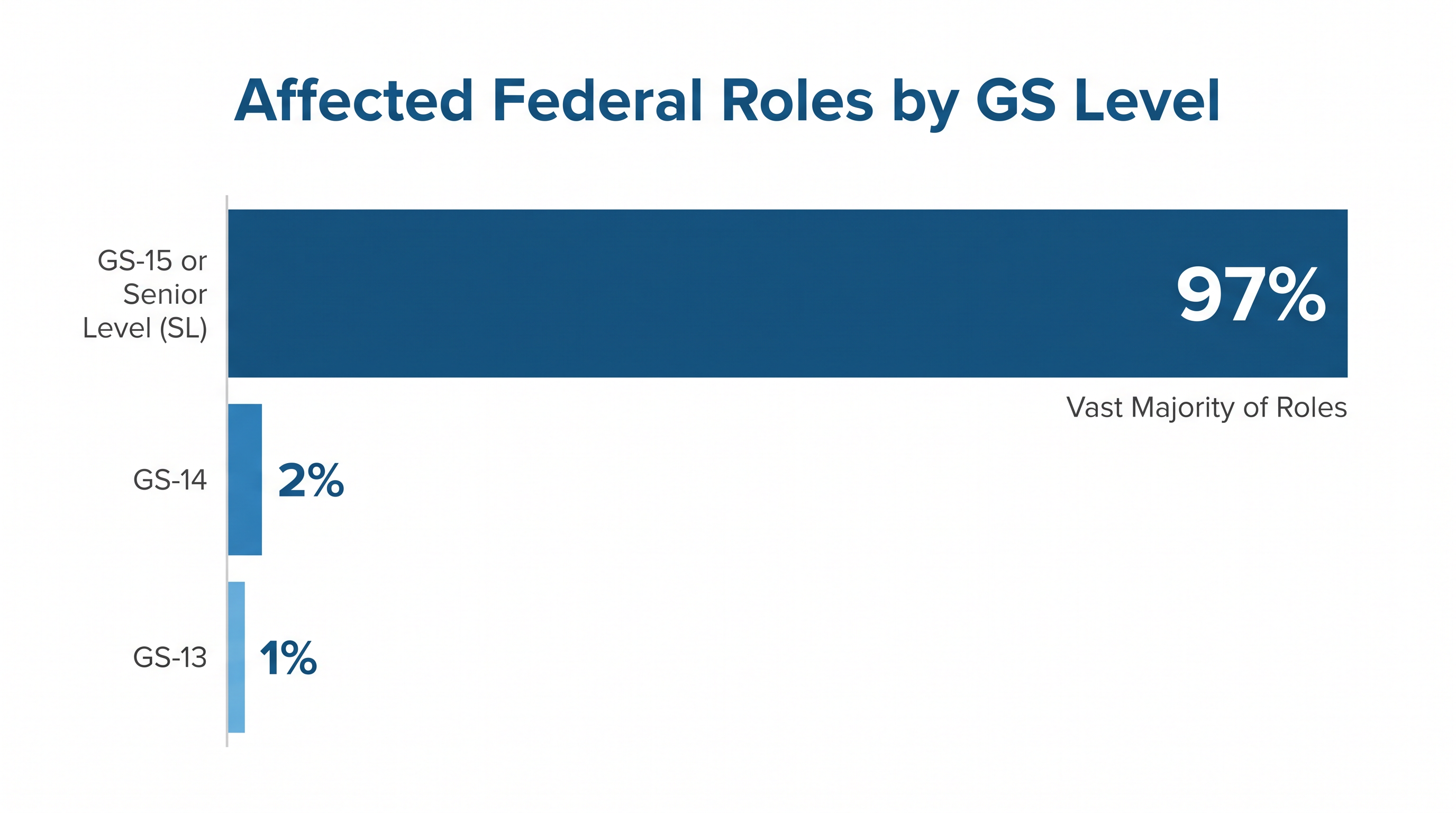 The initial wave of reclassifications heavily targets the highest non-executive pay grades.