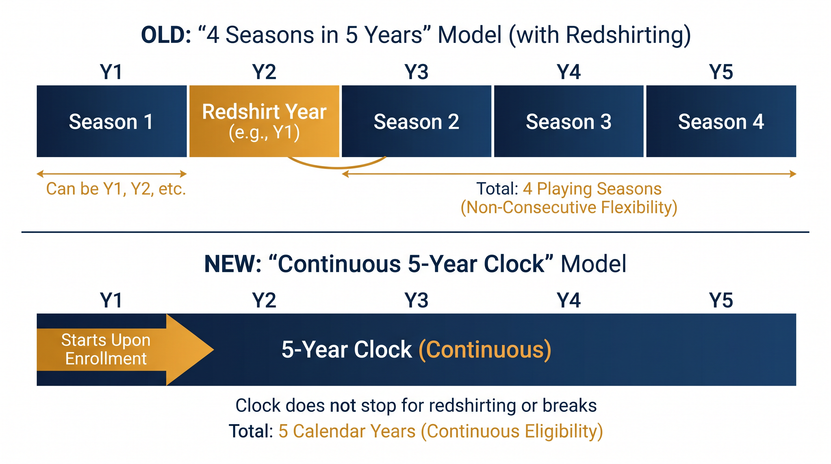 Comparing the legacy eligibility structure to the new age-based model.