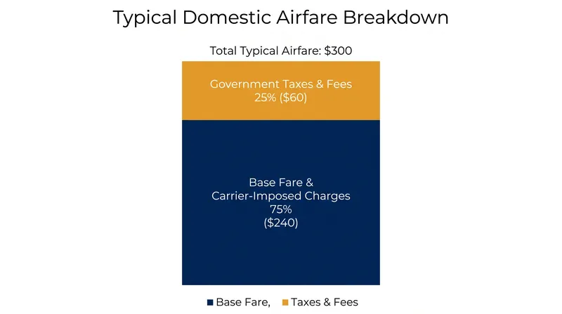 Government taxes and fees, including security and facility charges, make up a significant portion of domestic airfares.