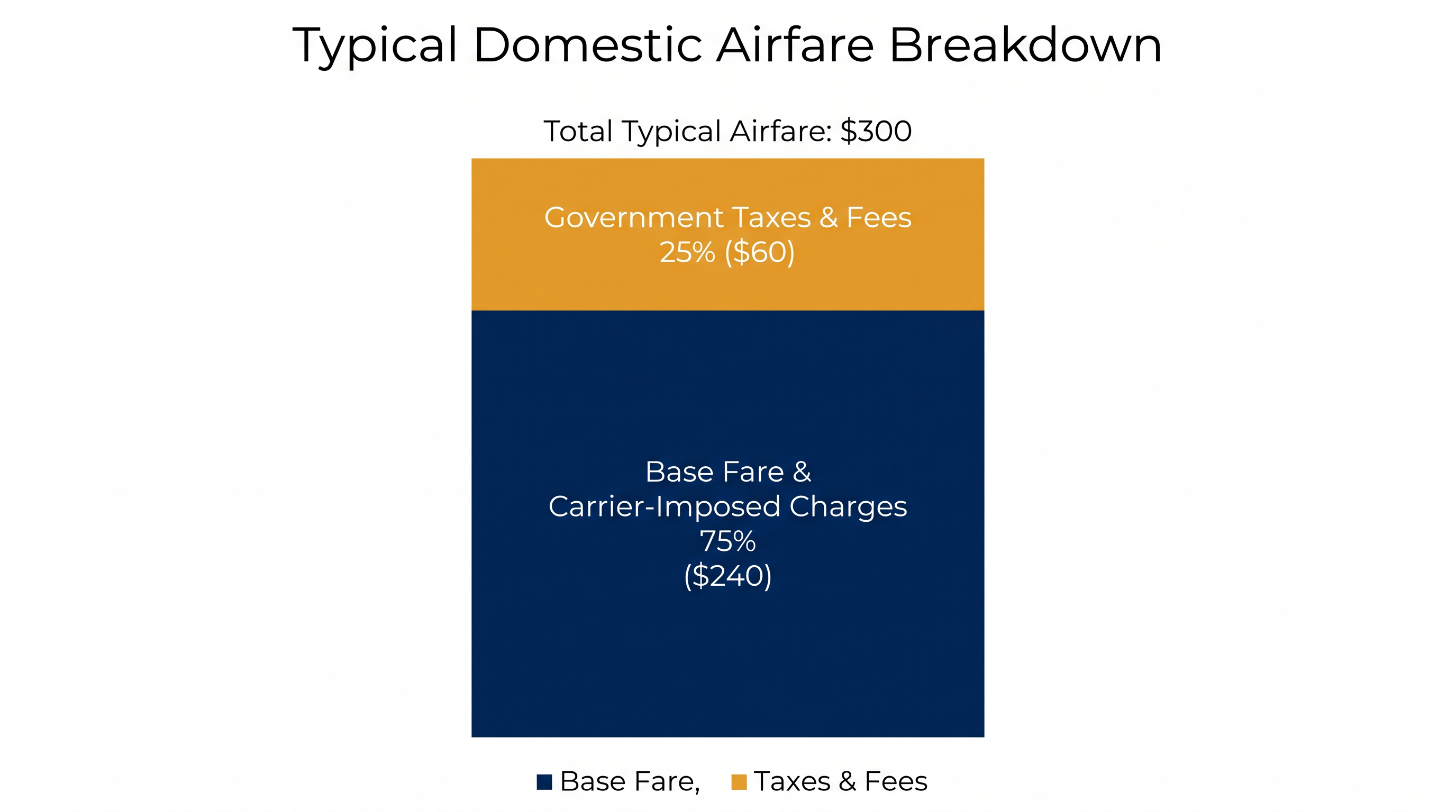 Government taxes and fees, including security and facility charges, make up a significant portion of domestic airfares.