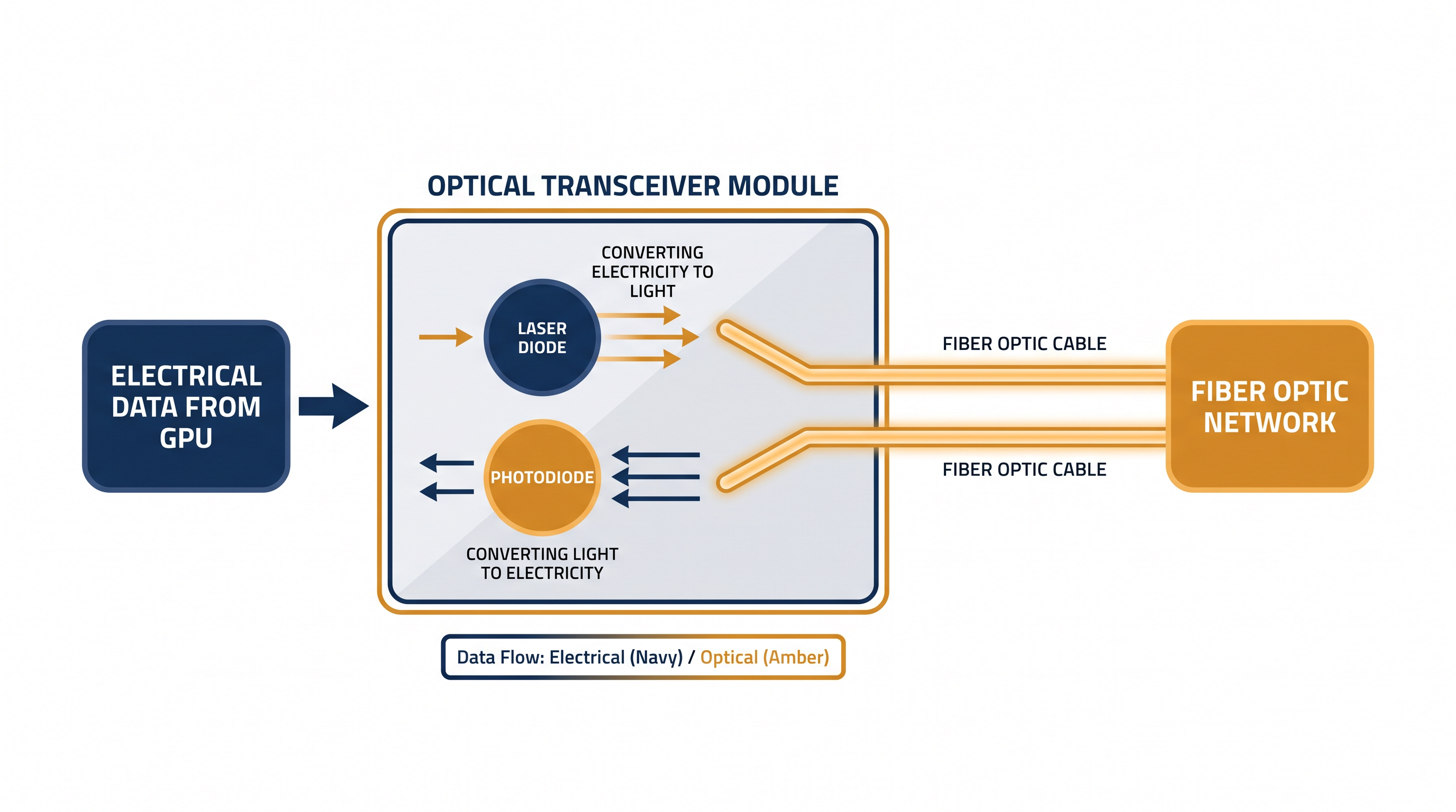 How optical transceivers bridge the gap between silicon processors and fiber-optic networks.