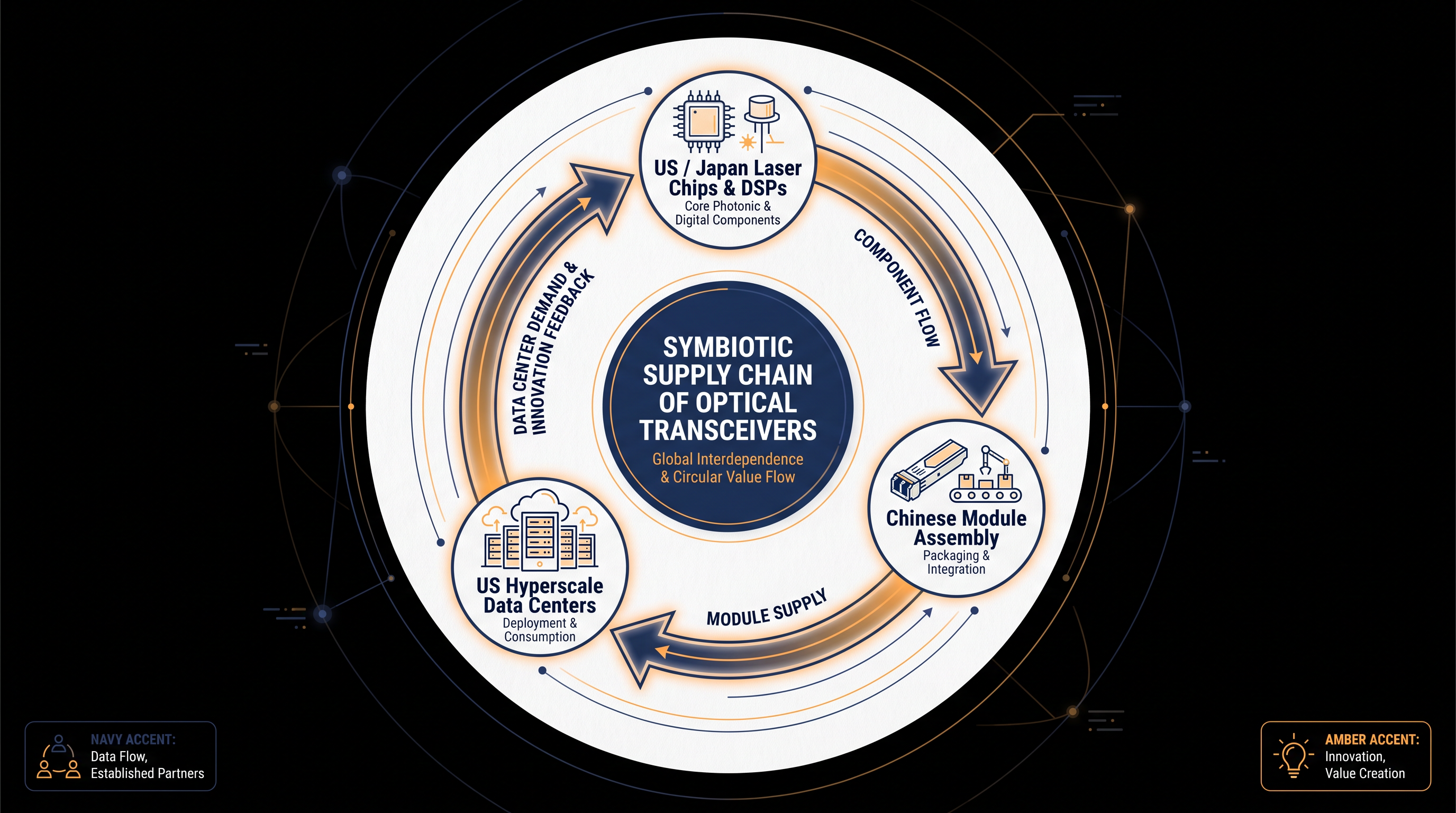 The optical transceiver market relies on a deeply interconnected global supply chain.