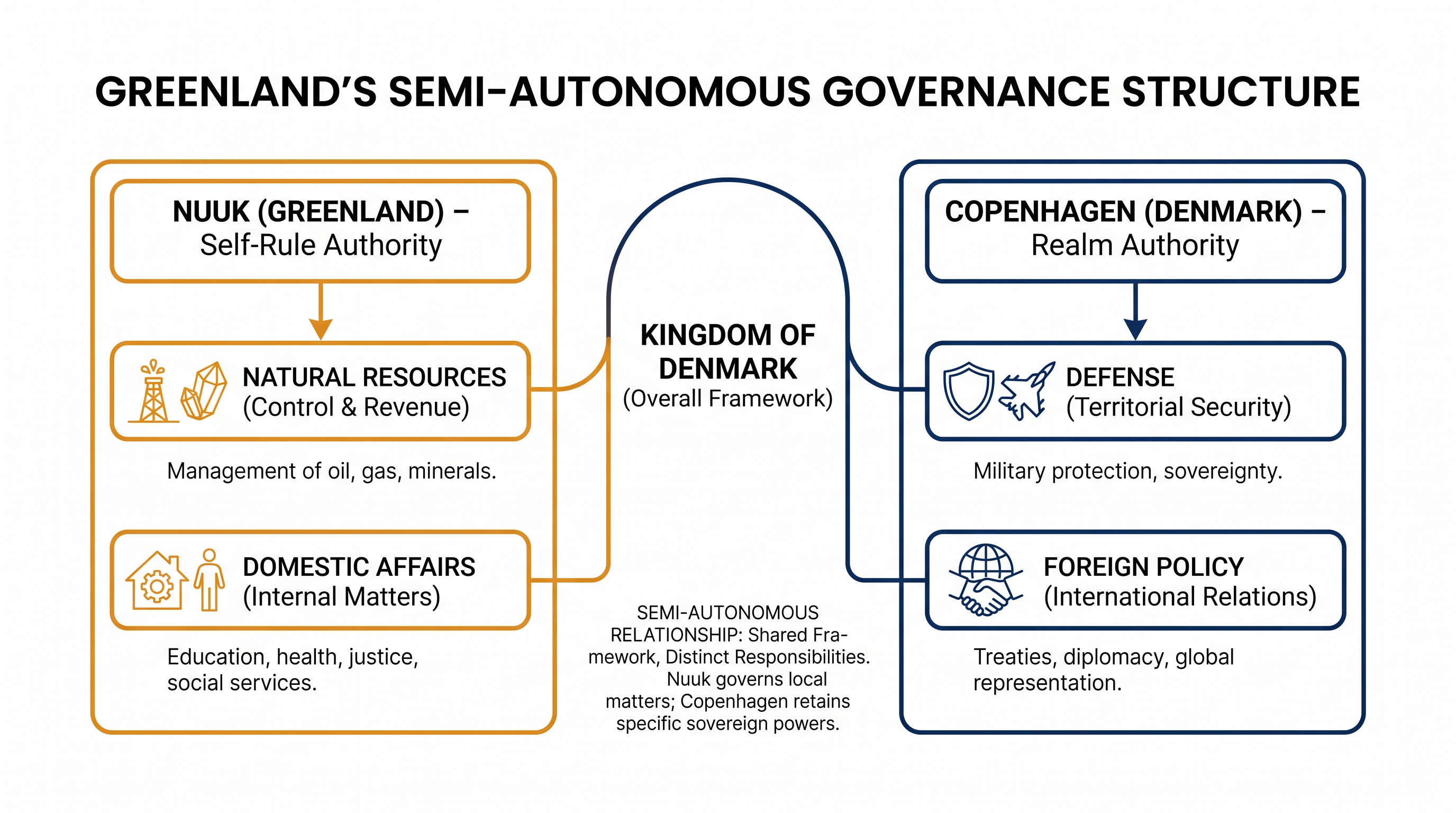 How governance and resource control are divided between Greenland and Denmark.