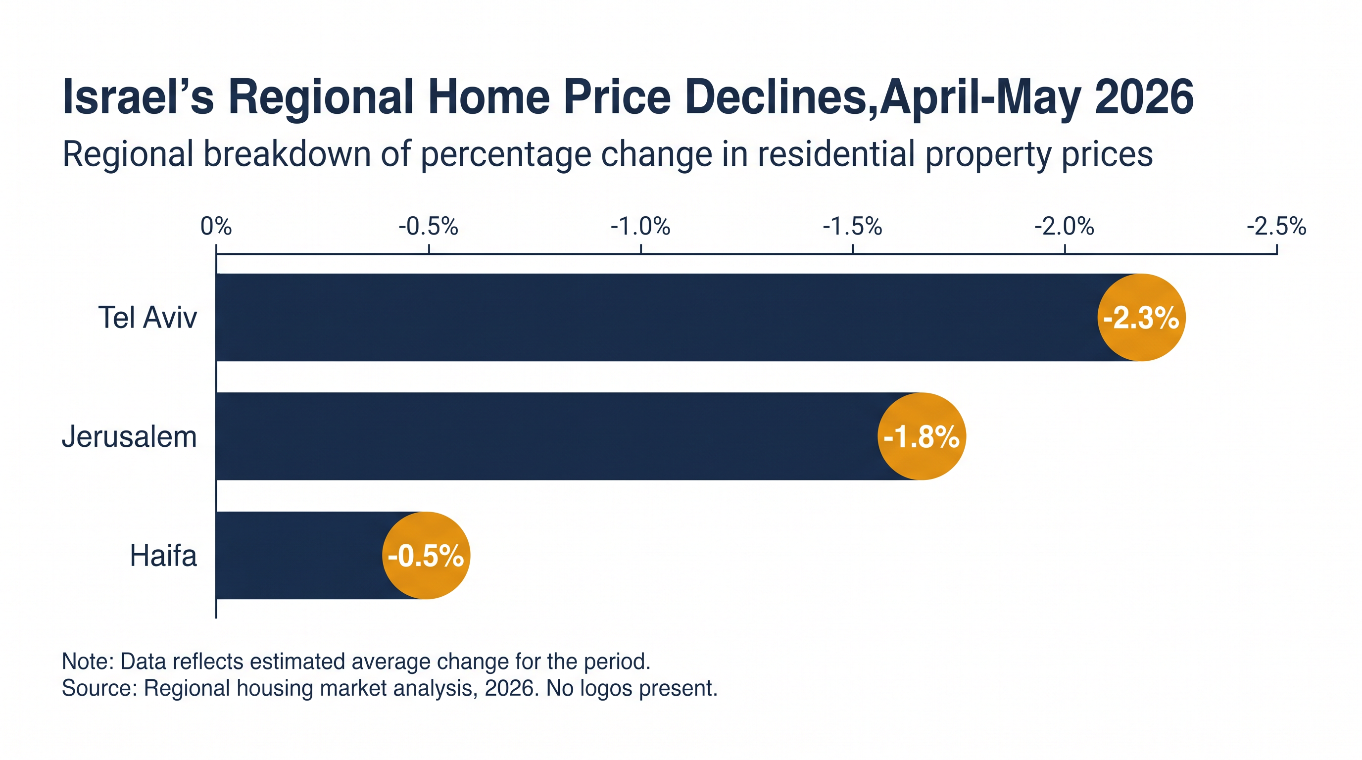 Tel Aviv and Jerusalem led the nationwide drop in housing prices during the spring of 2026.