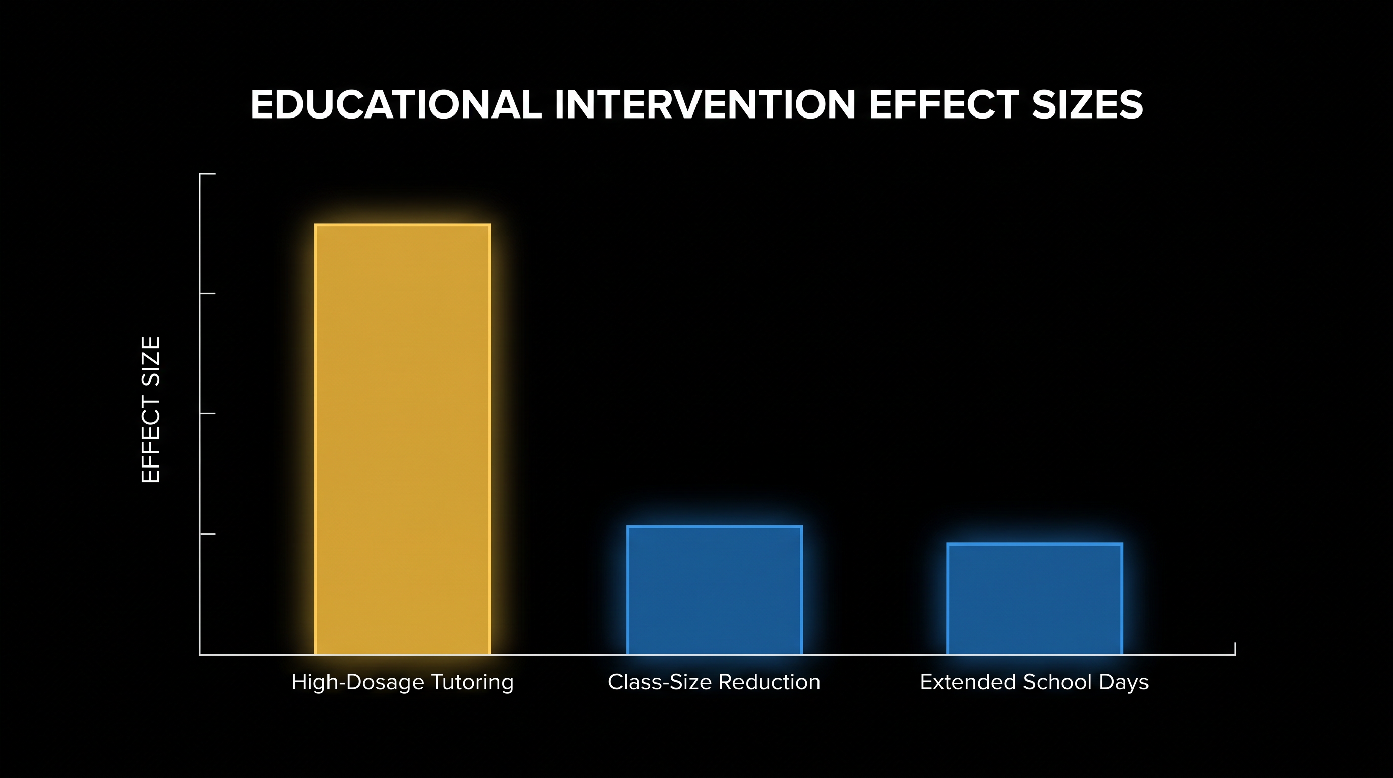 High-dosage tutoring consistently outperforms other standard educational interventions in randomized trials.