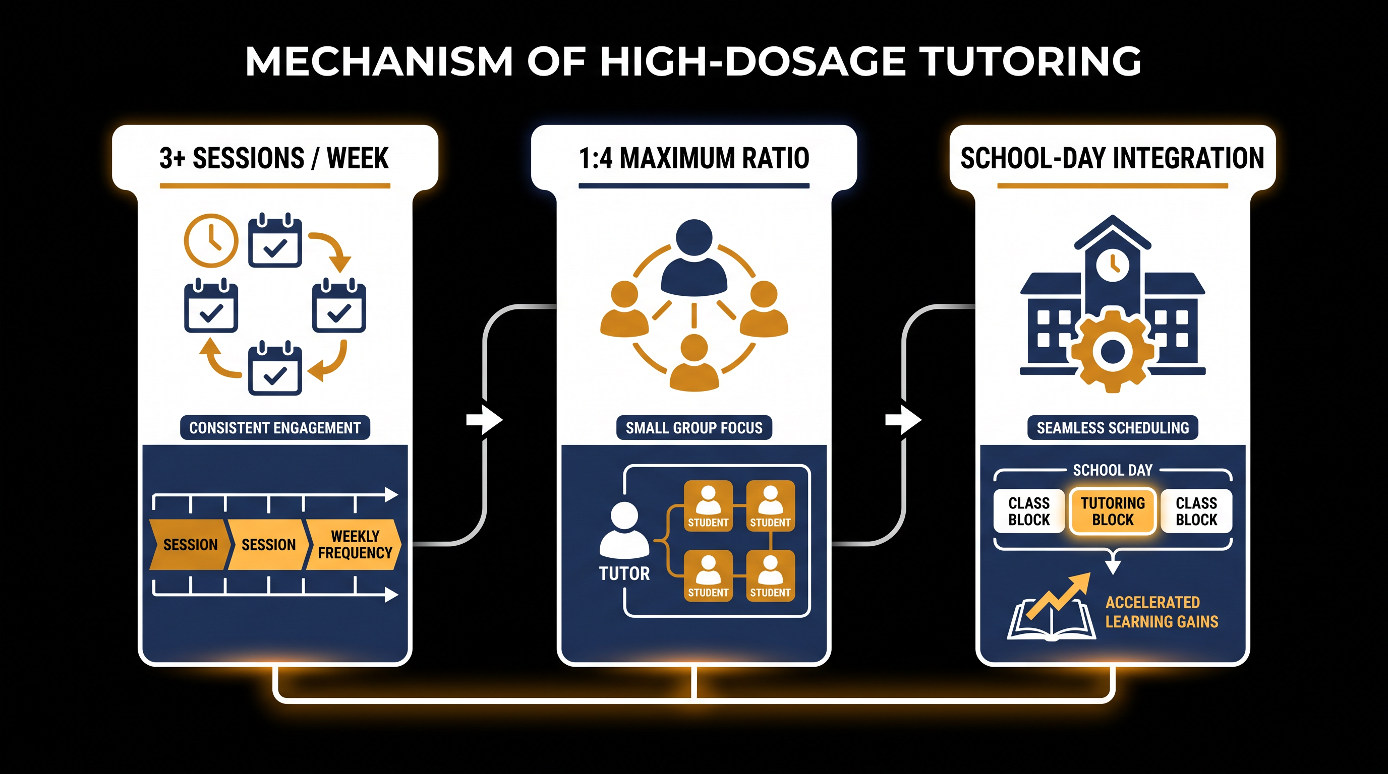 The three non-negotiable pillars of a high-impact tutoring program.