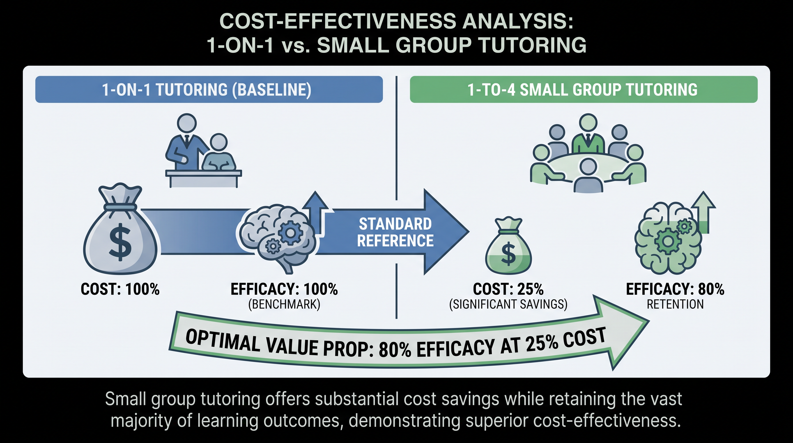 Small-group tutoring models preserve the vast majority of academic benefits while drastically reducing per-student costs.