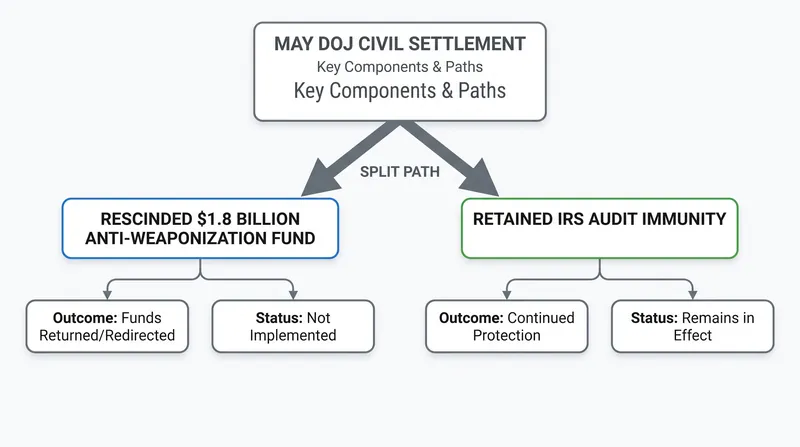 Blanche rescinded the controversial compensation fund to secure Republican votes, but the tax immunity provisions remain.