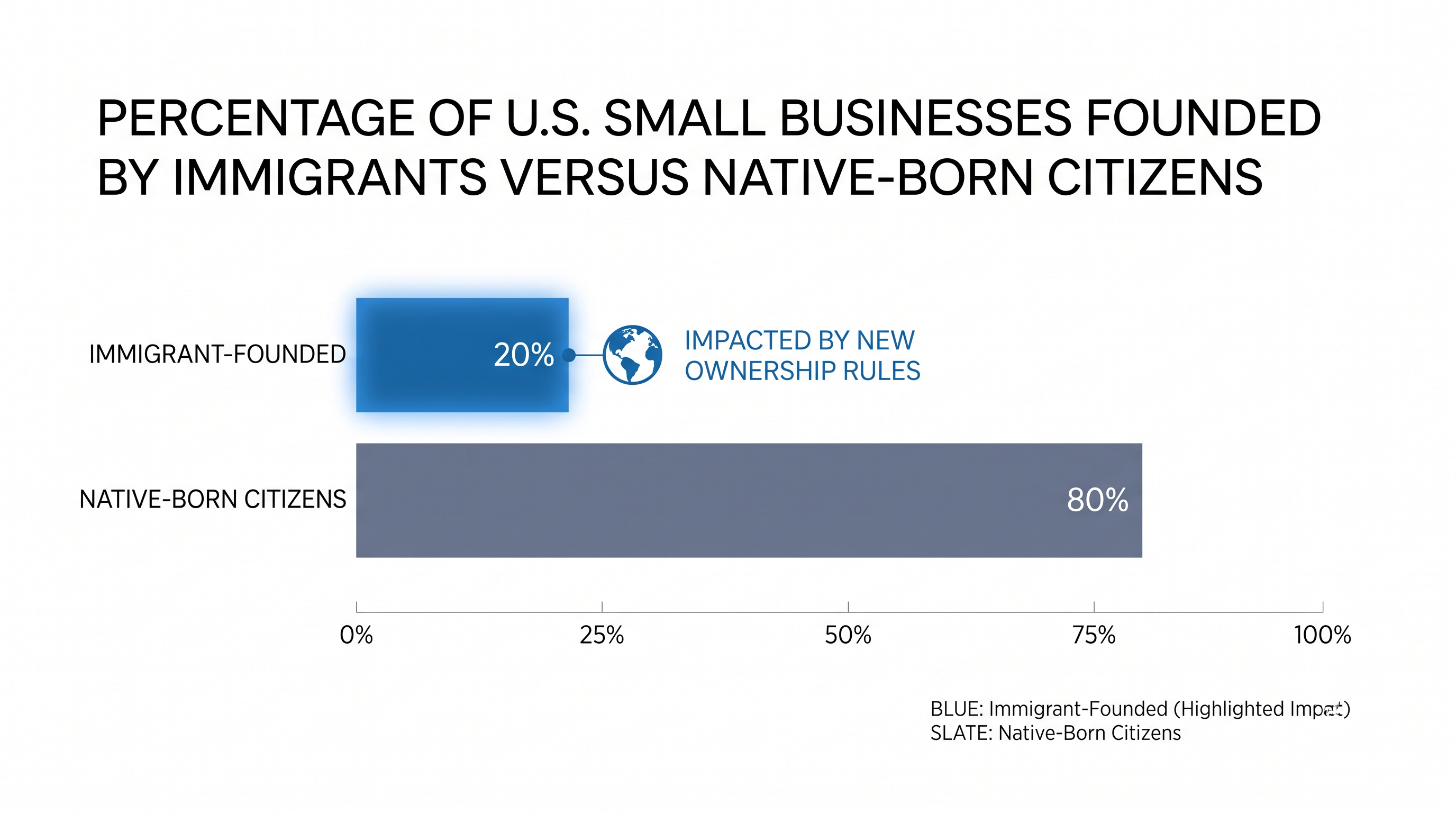 Immigrant entrepreneurs, who historically start businesses at high rates, are now excluded from SBA financing.
