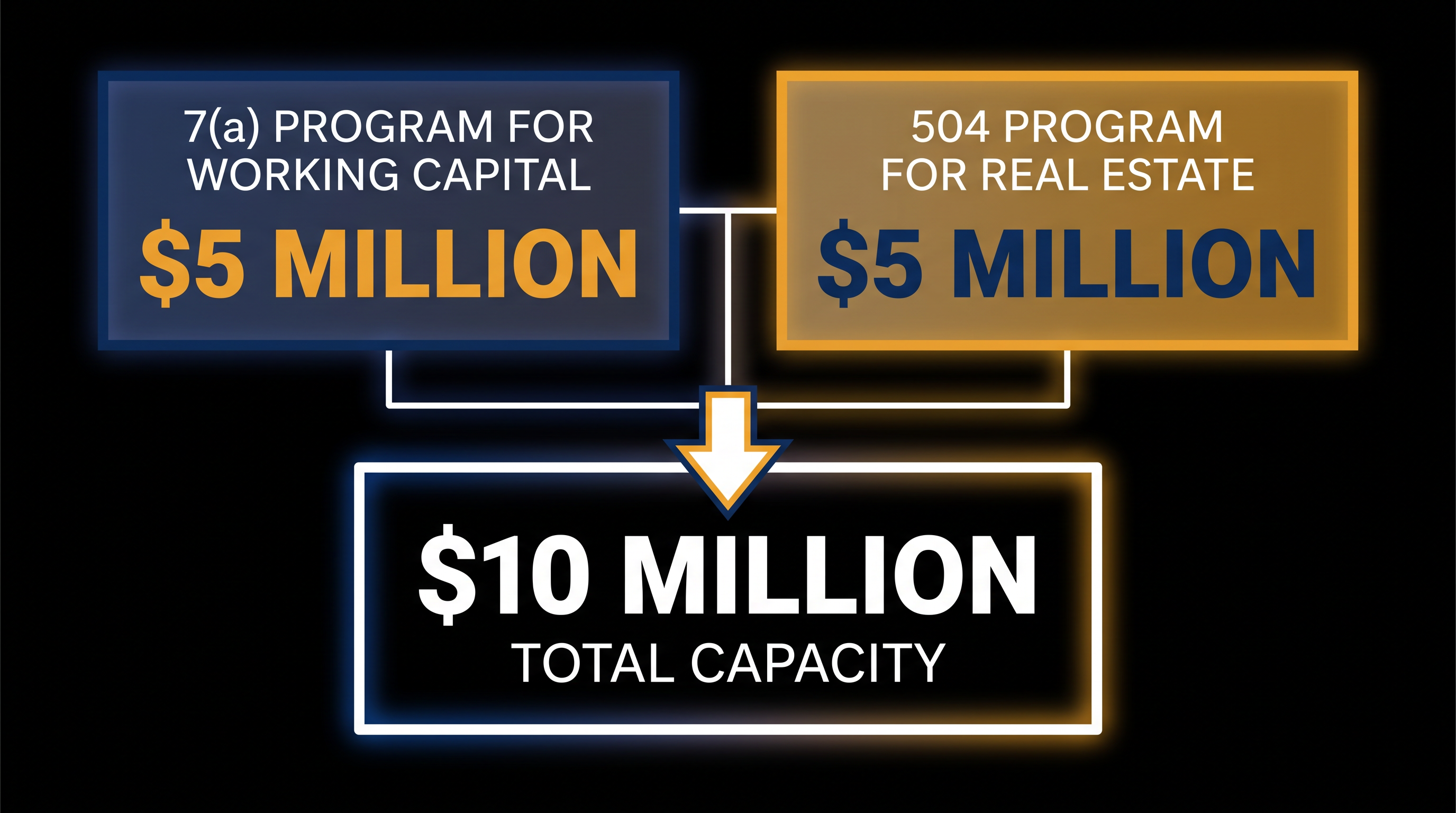 Borrowers can now simultaneously max out the 7(a) and 504 programs, doubling the previous cumulative cap.