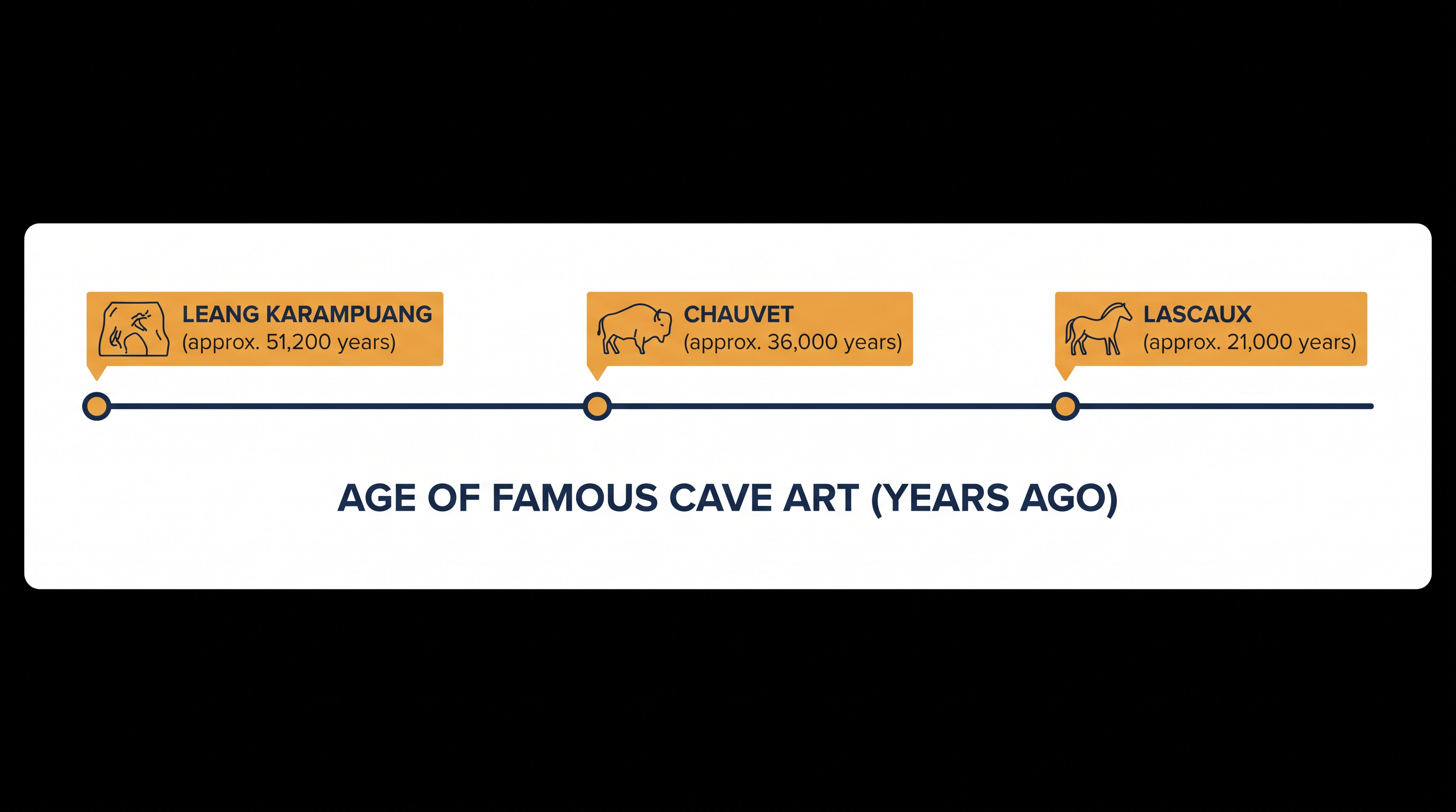 The Sulawesi discovery pushes the timeline of complex visual storytelling tens of thousands of years earlier than the famous European sites.