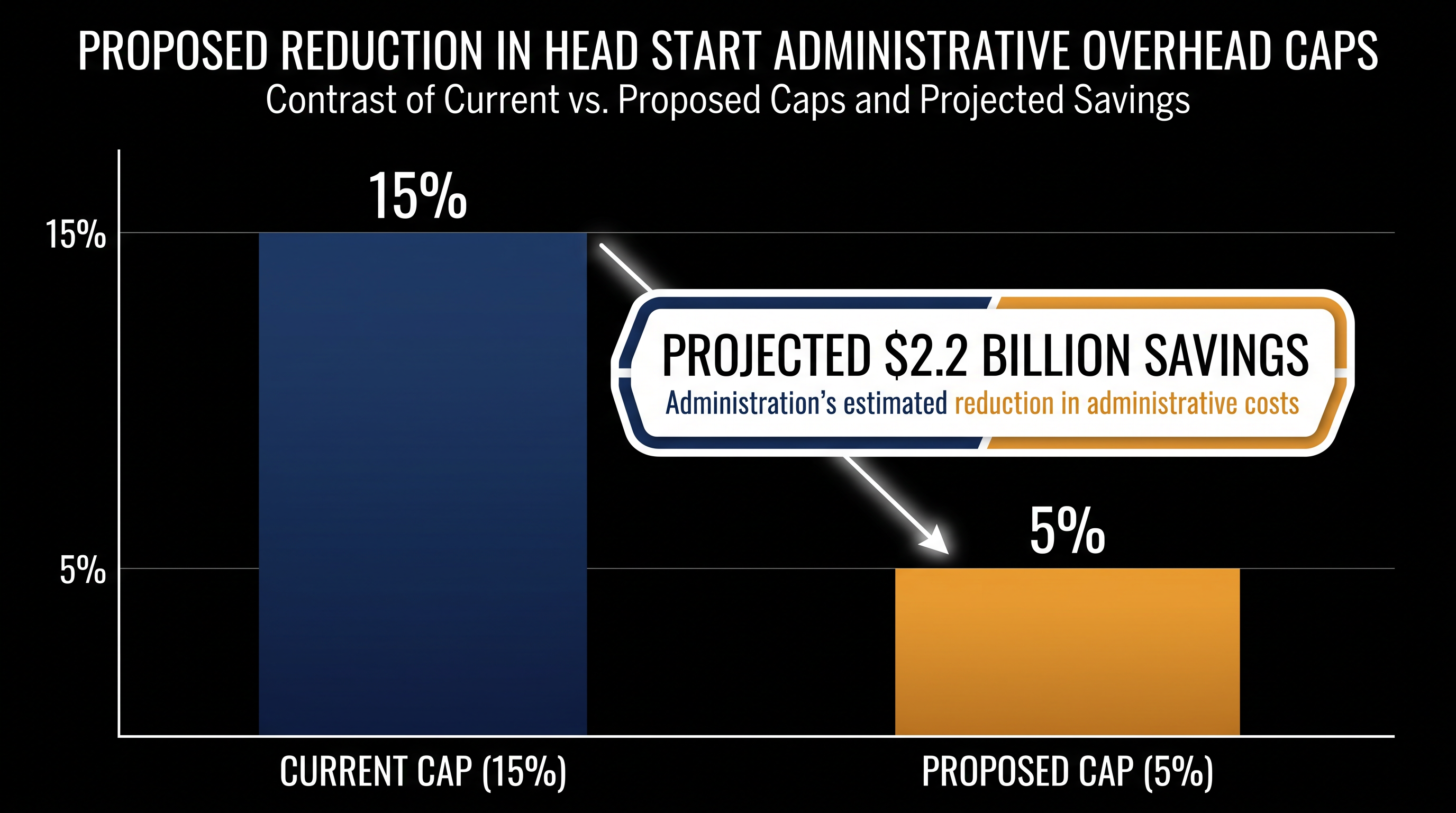 The proposed rule aims to cap administrative costs at 5%, which officials estimate will free up funds for additional enrollment slots.