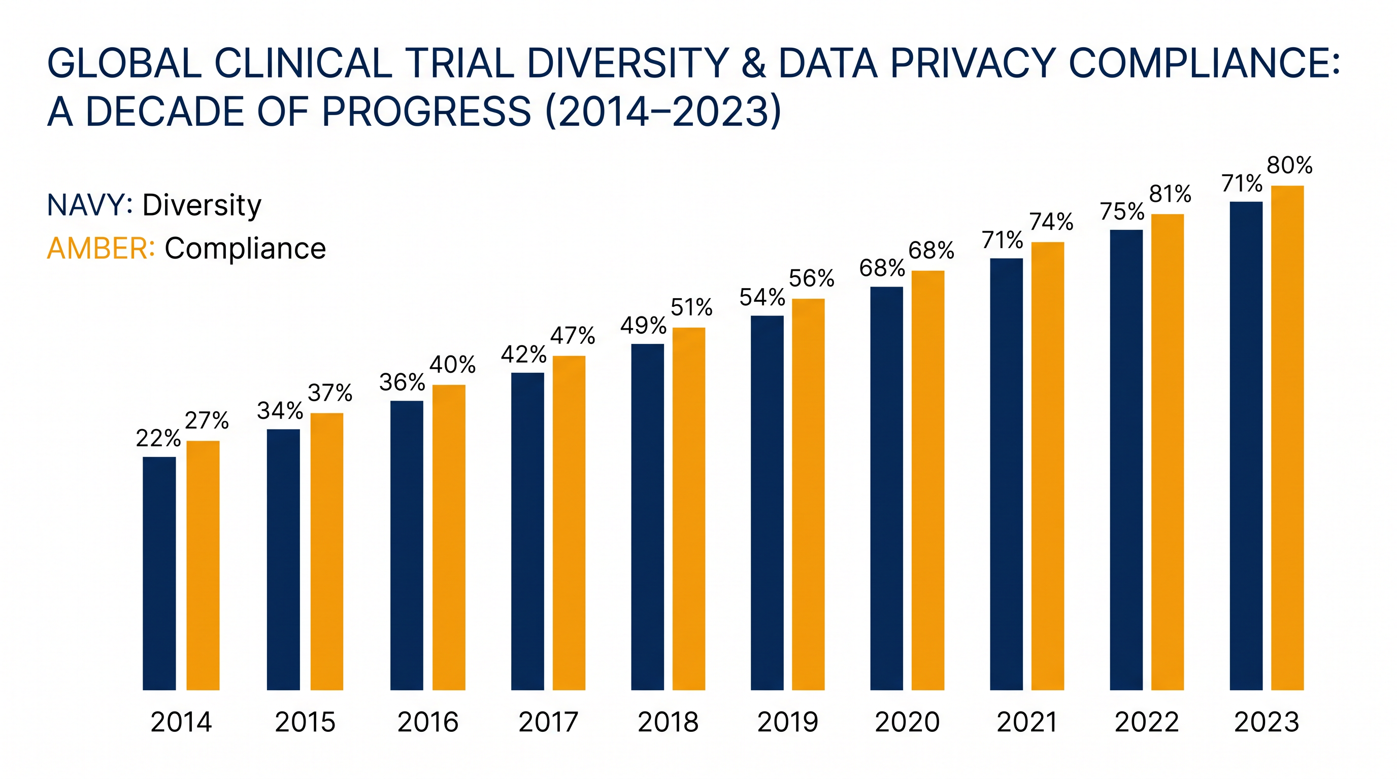 The medical industry is increasingly prioritizing equitable trial access and robust data sovereignty.