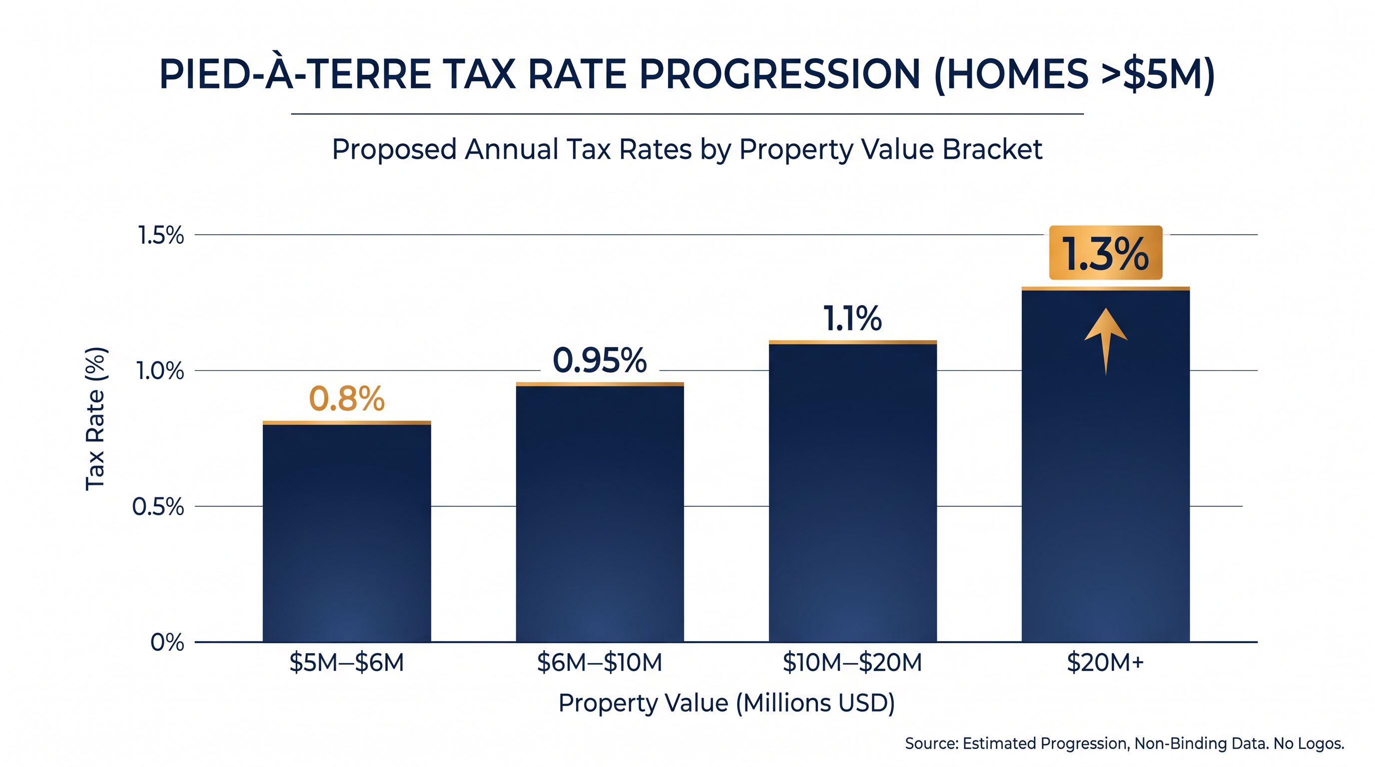 Surcharge rates scale aggressively based on the property's assessed or market value.