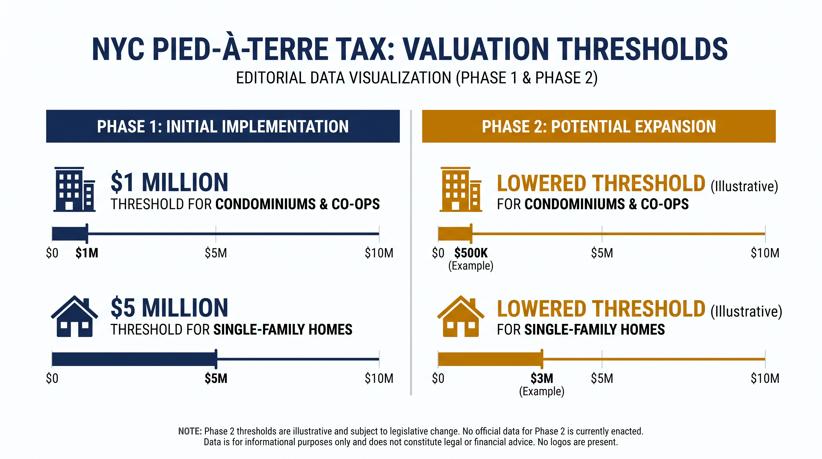 The tax rolls out in two phases, with a standardized market valuation model taking effect in 2028.