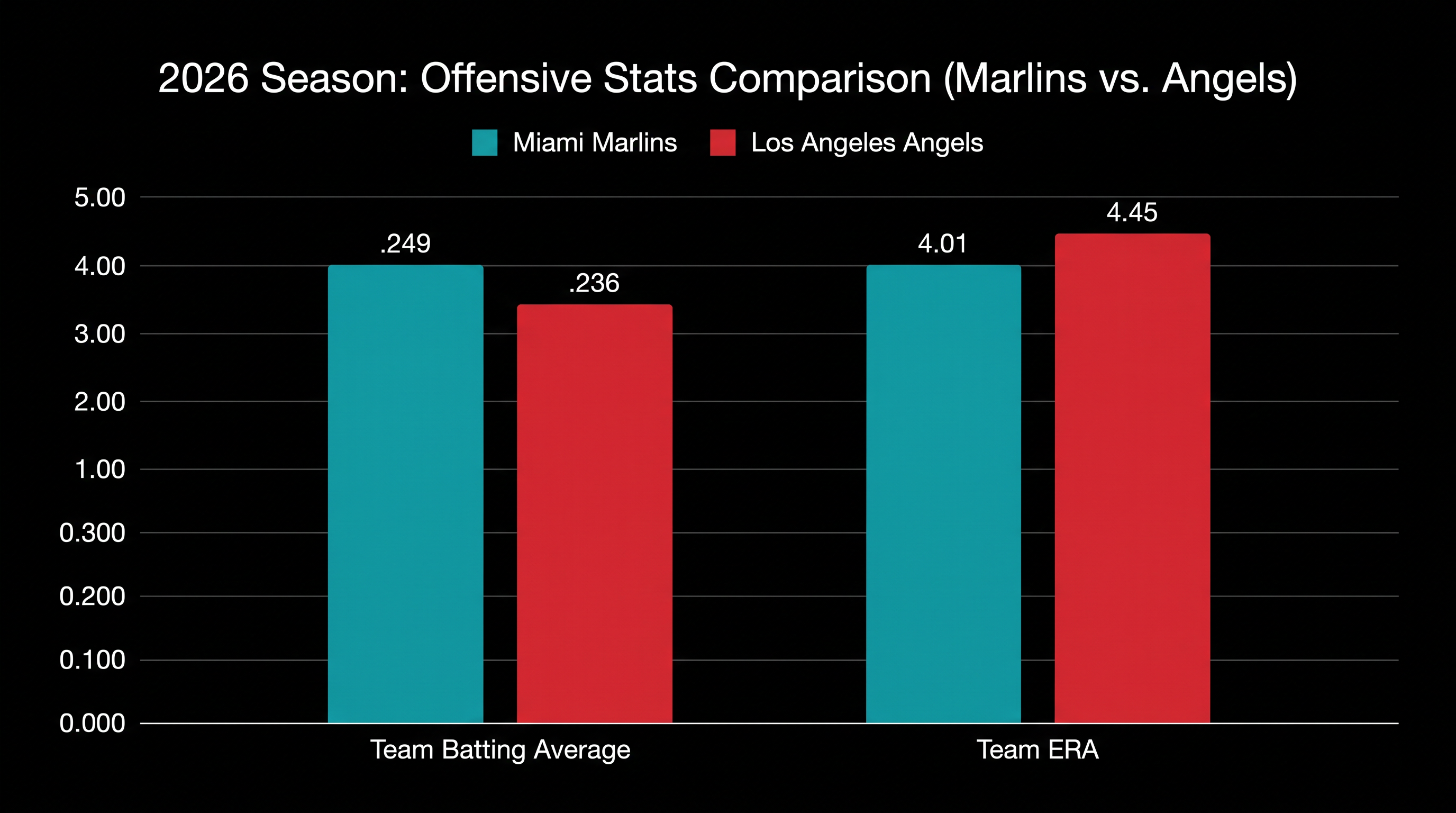 The Marlins hold a slight statistical edge over the Angels in both hitting and pitching this season.