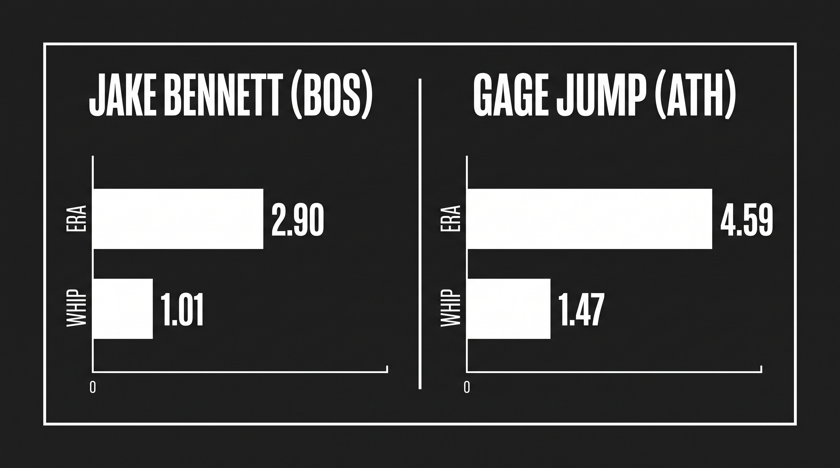 Rookie left-handers Jake Bennett and Gage Jump anchor the Saturday pitching matchup.