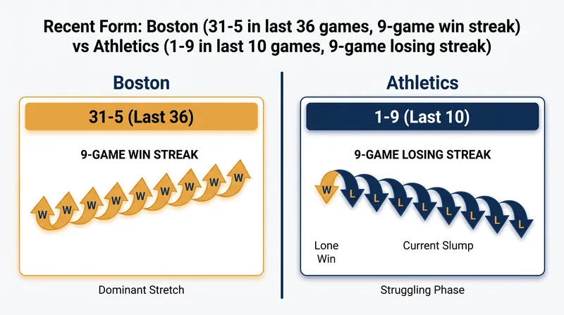 The Red Sox enter Saturday's matchup on a historic run, while the Athletics look to snap a long skid.