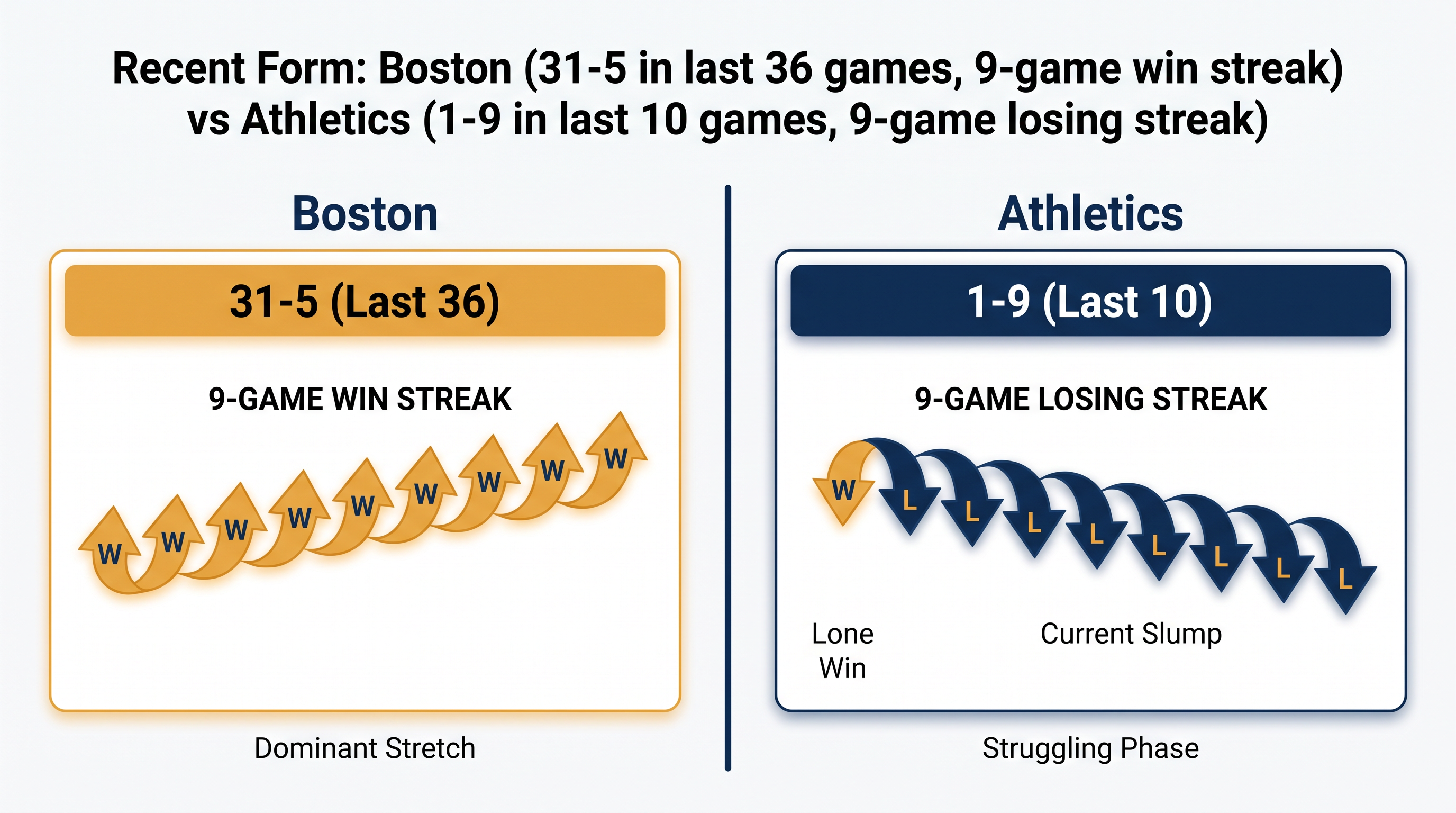 The Red Sox enter Saturday's matchup on a historic run, while the Athletics look to snap a long skid.