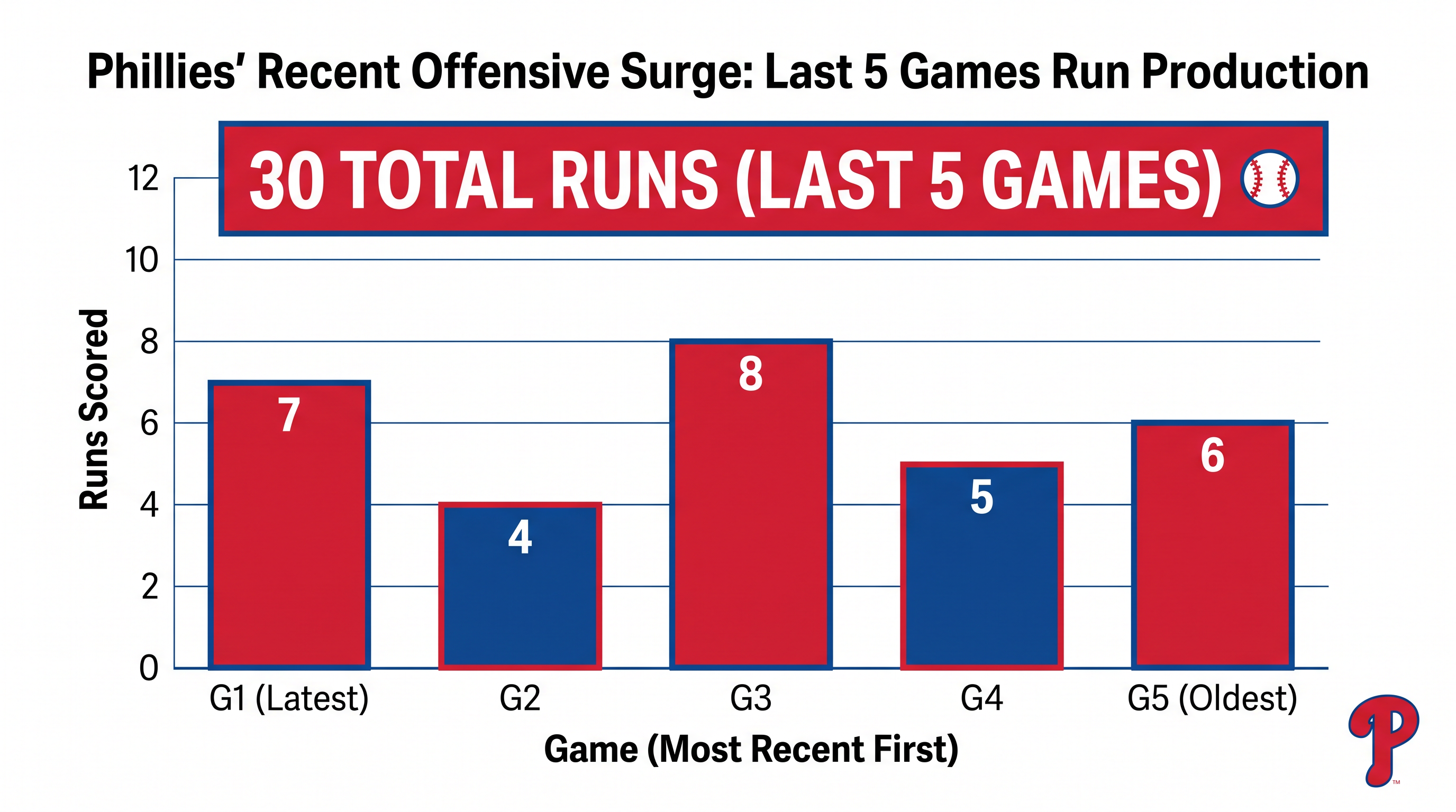 The Phillies' offense has shown signs of life, scoring 30 runs over their last five games.