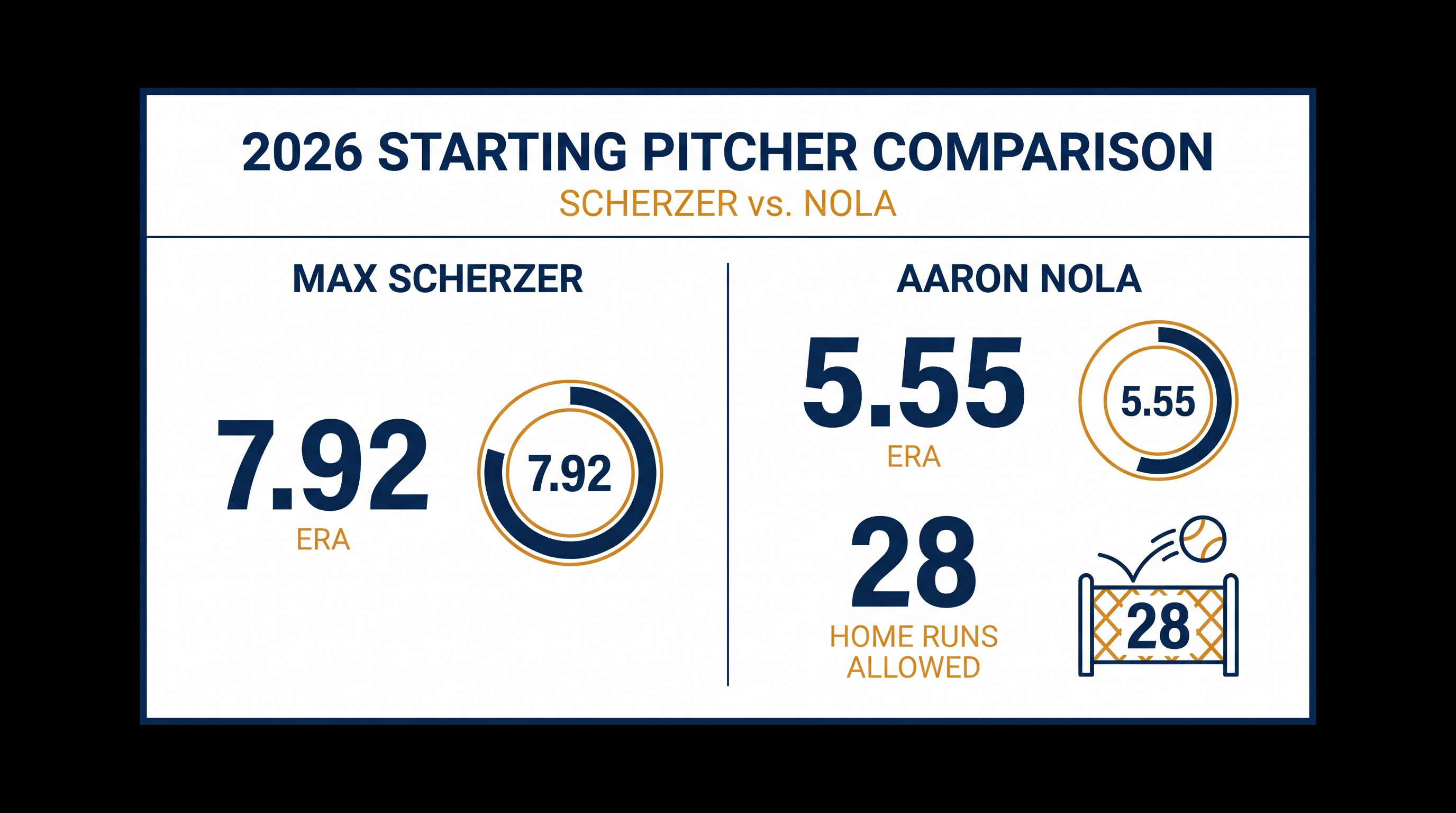 Both starting pitchers enter the game with elevated ERAs and a propensity for allowing home runs.