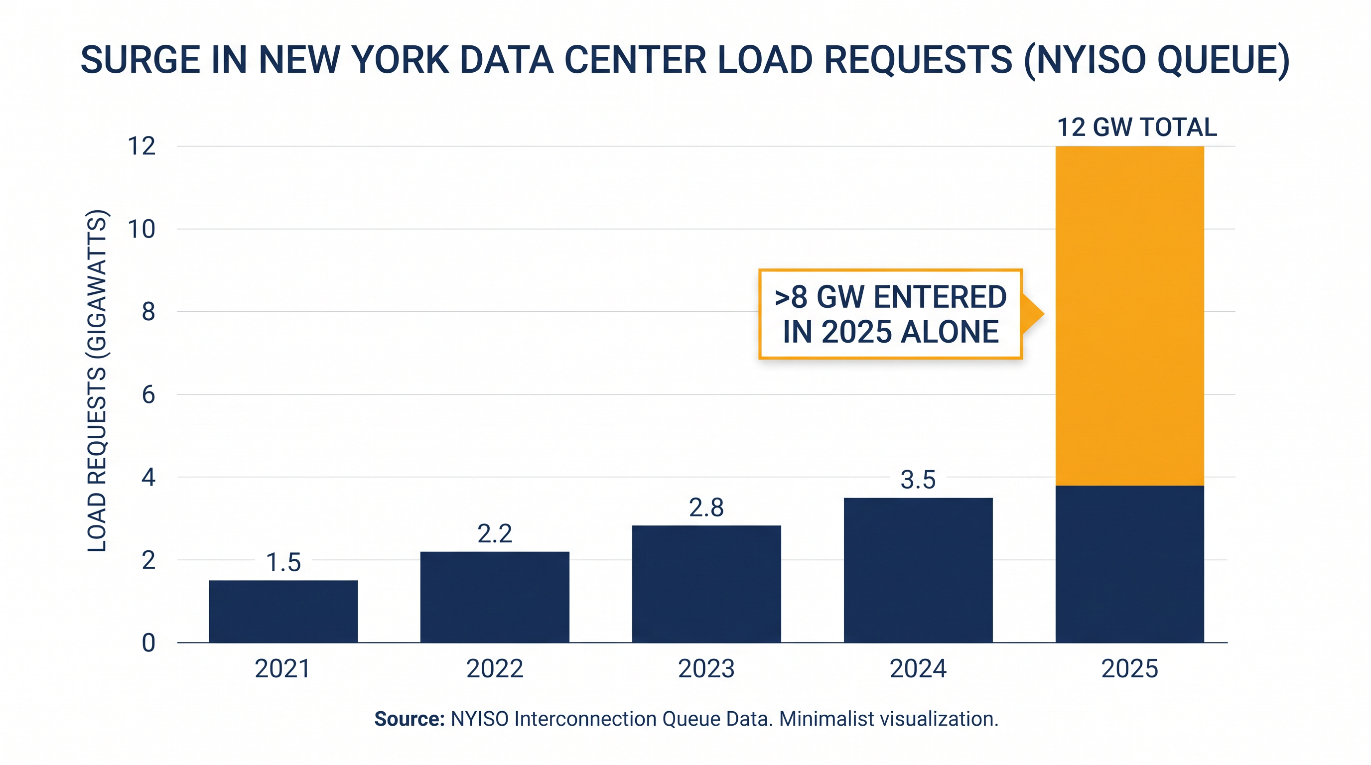 Data center load requests in New York's interconnection queue have surged to nearly 12 gigawatts.
