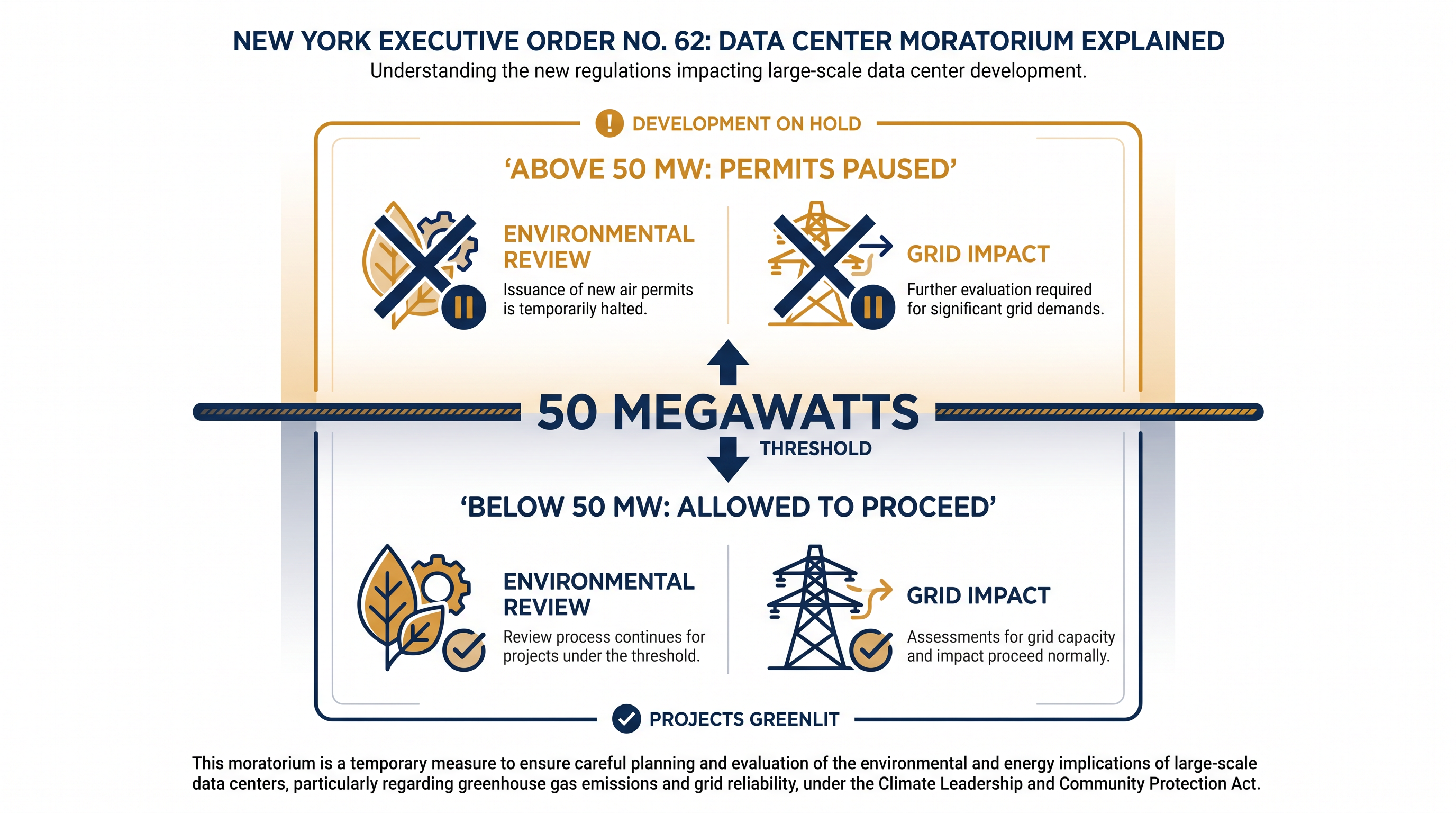 The executive order establishes a 50-megawatt threshold for the permitting pause.