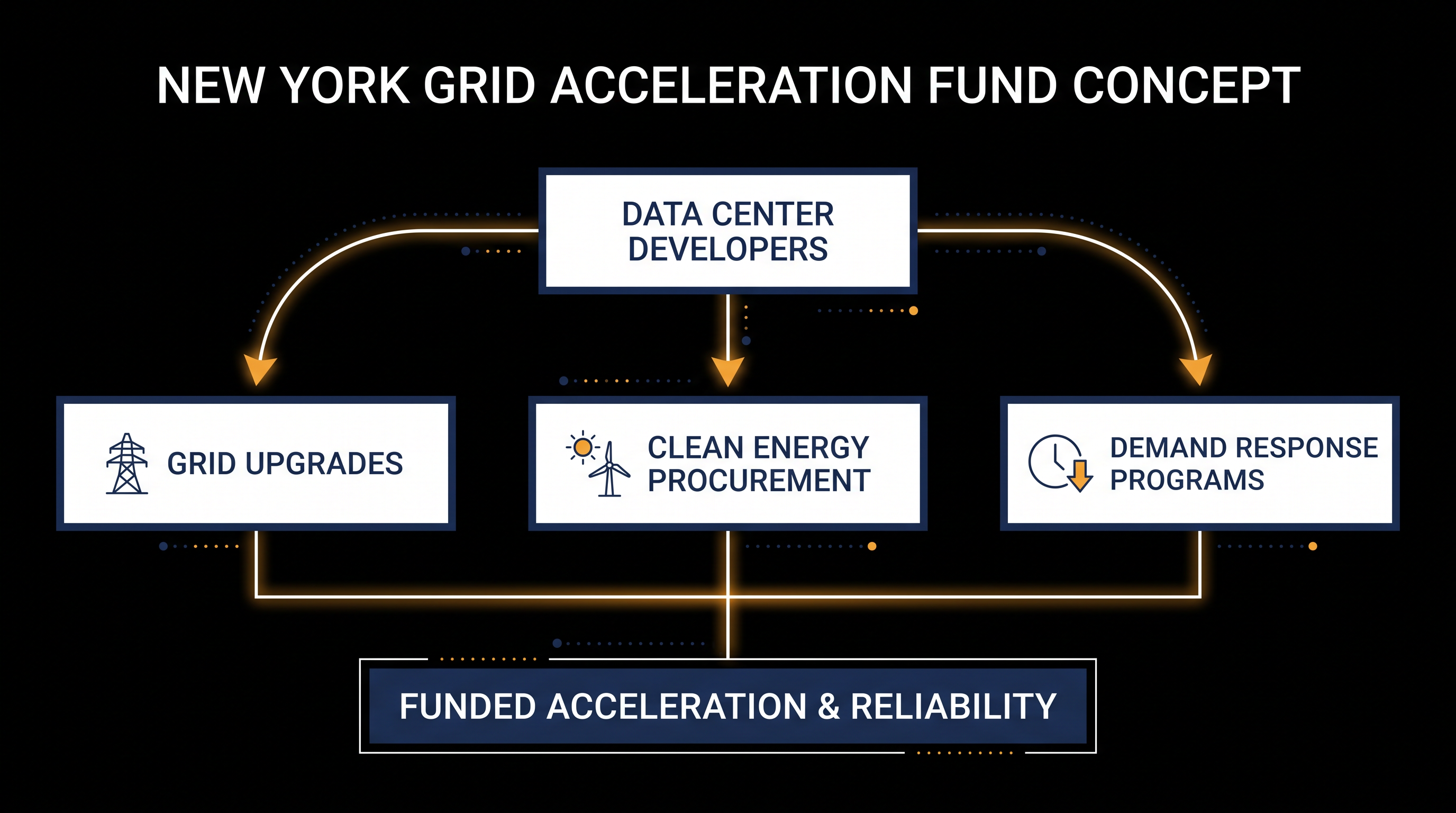 Regulators are exploring mechanisms to ensure data center developers bear the costs of necessary grid upgrades.
