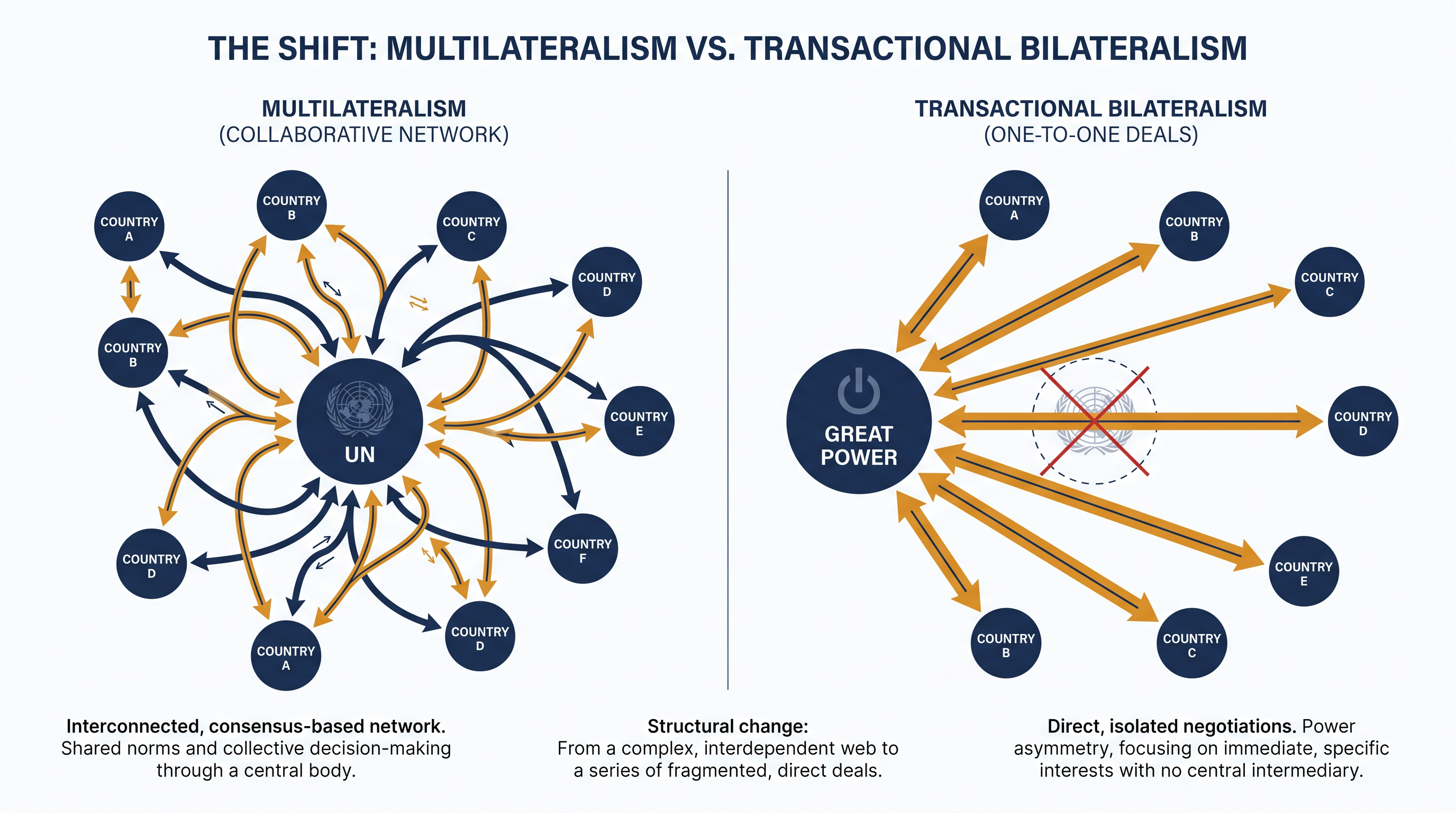 The structural transition from centralized multilateral coordination to direct, conditional bilateral agreements.