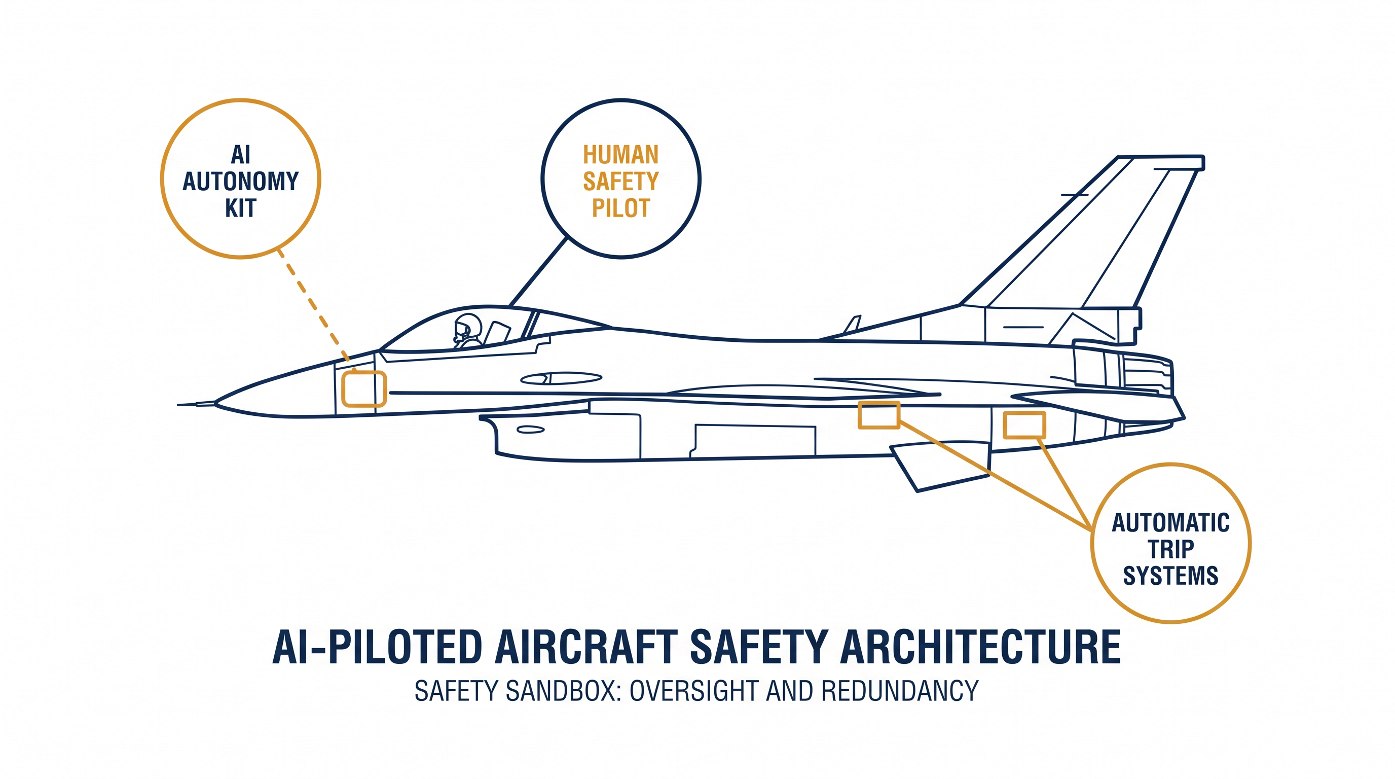 The human-on-the-loop architecture allows a safety pilot to instantly override the AI if predefined limits are exceeded.