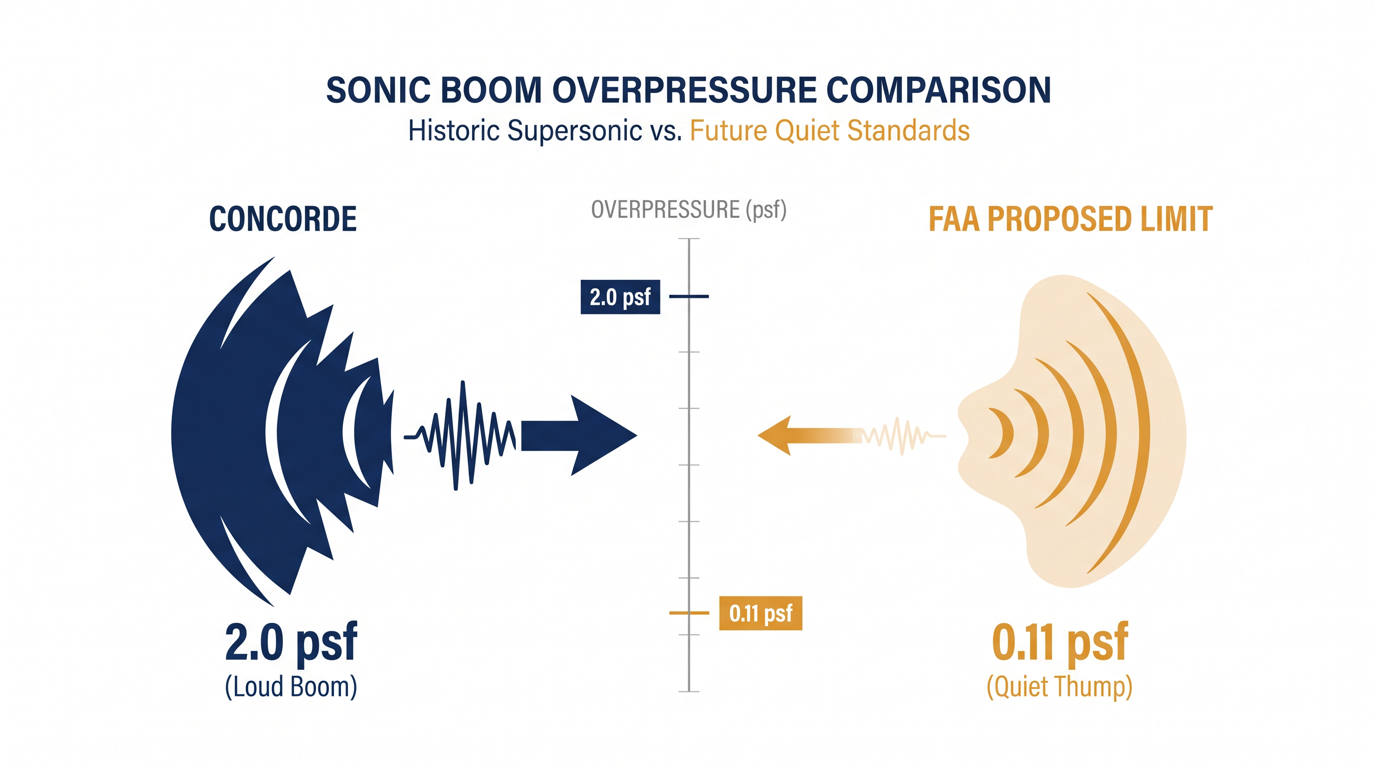 The FAA's proposed 0.11 psf limit represents a fraction of the acoustic energy generated by legacy supersonic aircraft.
