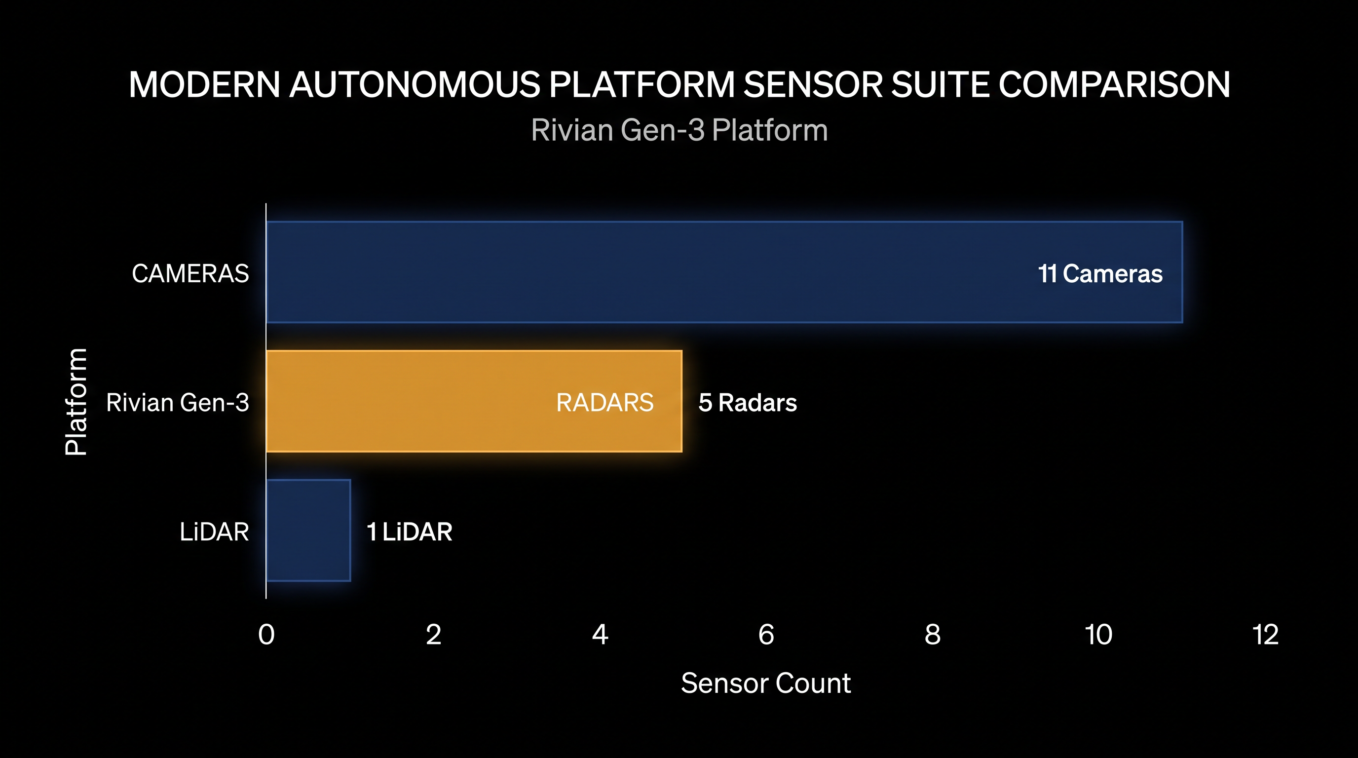 Rivian's third-generation autonomy stack relies heavily on camera vision and radar, utilizing a single LiDAR unit.