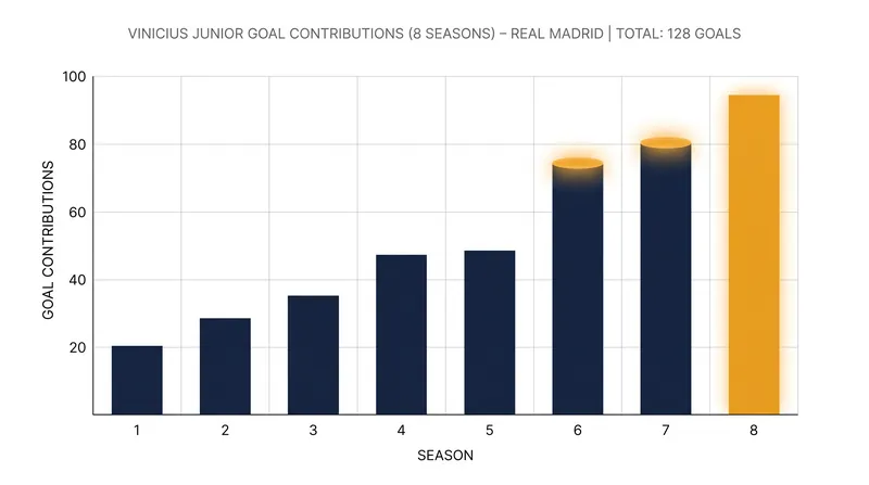 Vinicius Junior has amassed 128 goals since joining Real Madrid as a teenager in 2018.