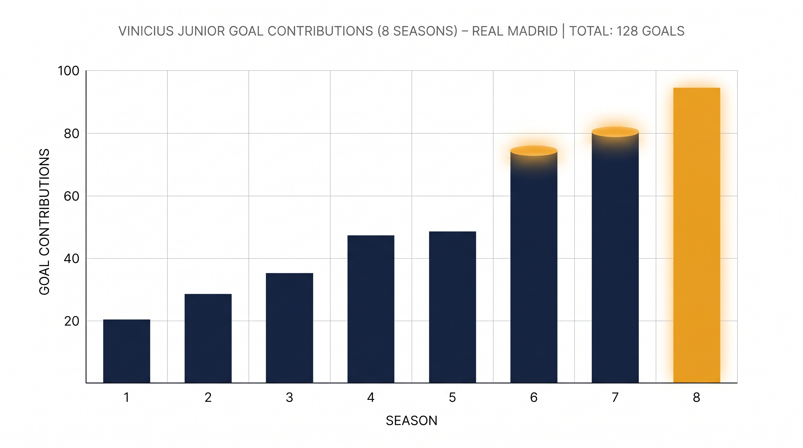 Vinicius Junior has amassed 128 goals since joining Real Madrid as a teenager in 2018.
