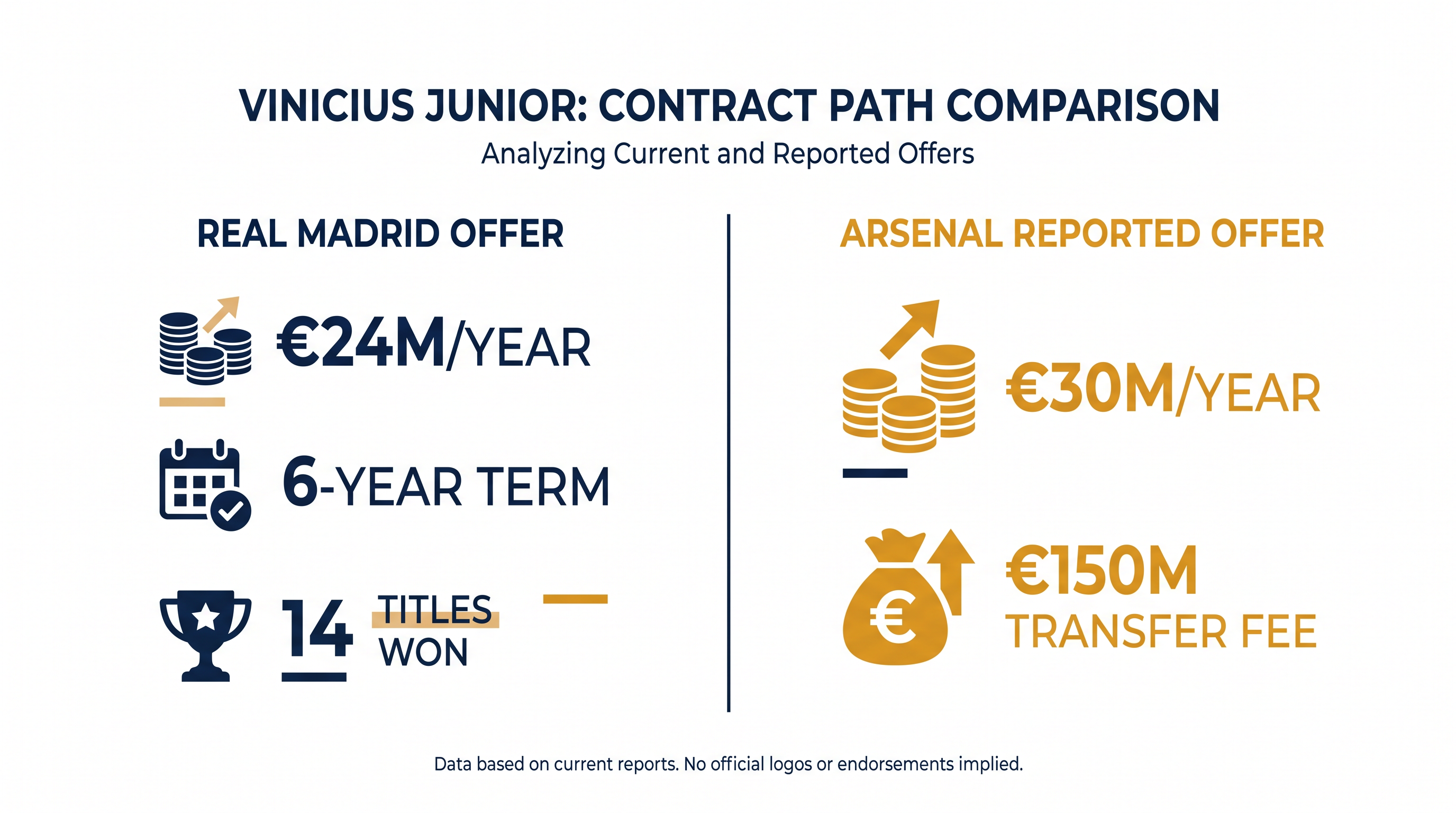 A breakdown of the financial stakes and trade-offs in Vinicius Junior's contract decision.