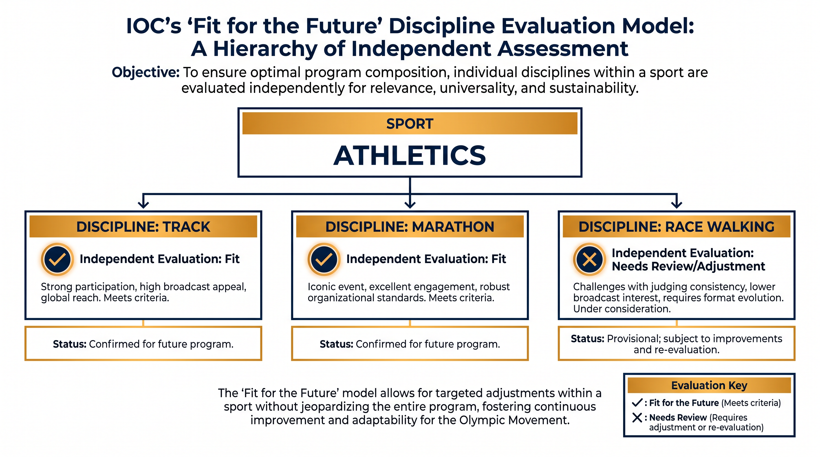Under the new framework, individual disciplines are evaluated independently of their parent sport.