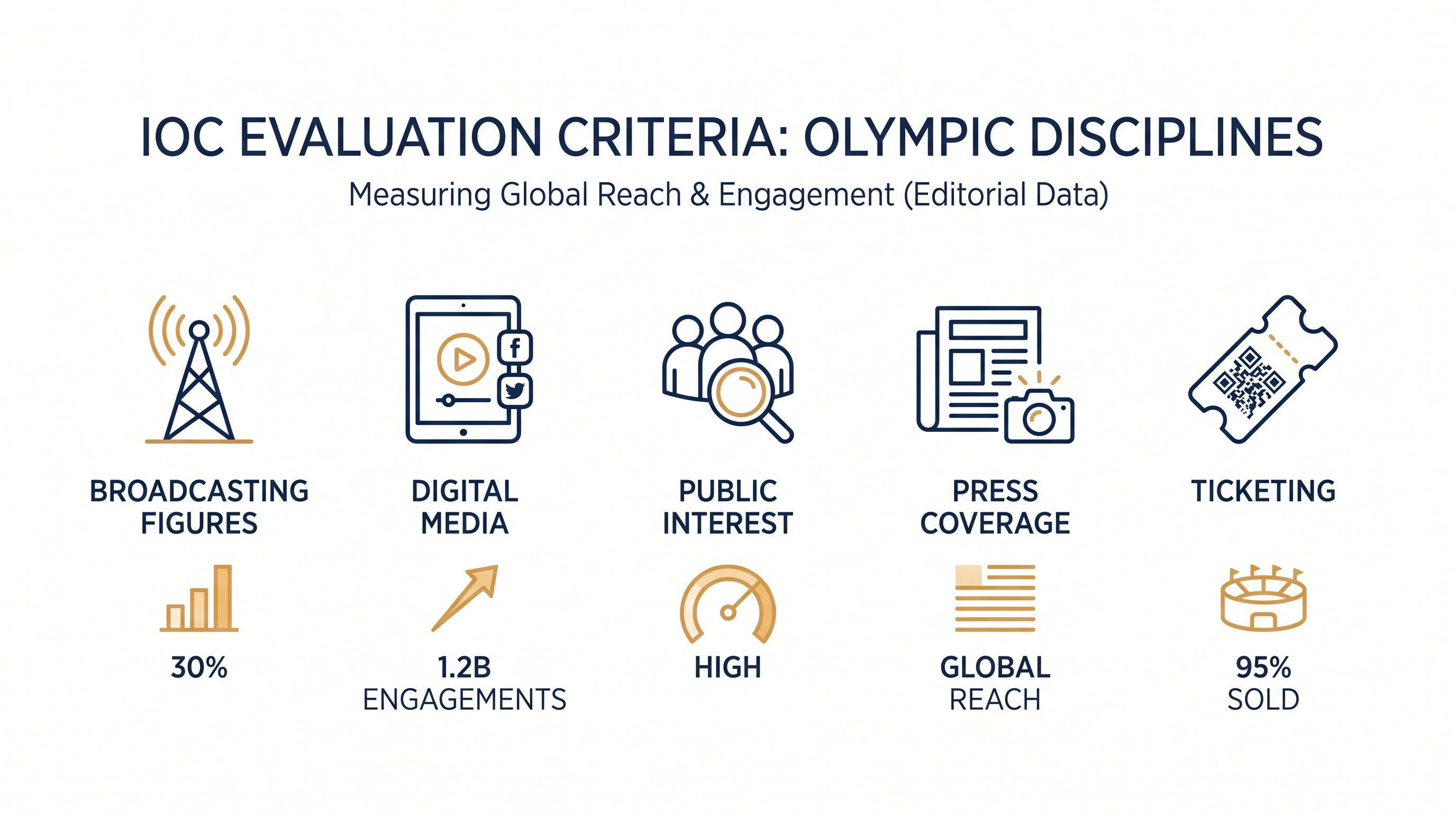 The IOC will use a data-driven analysis of popularity indicators to determine which disciplines remain on the program.