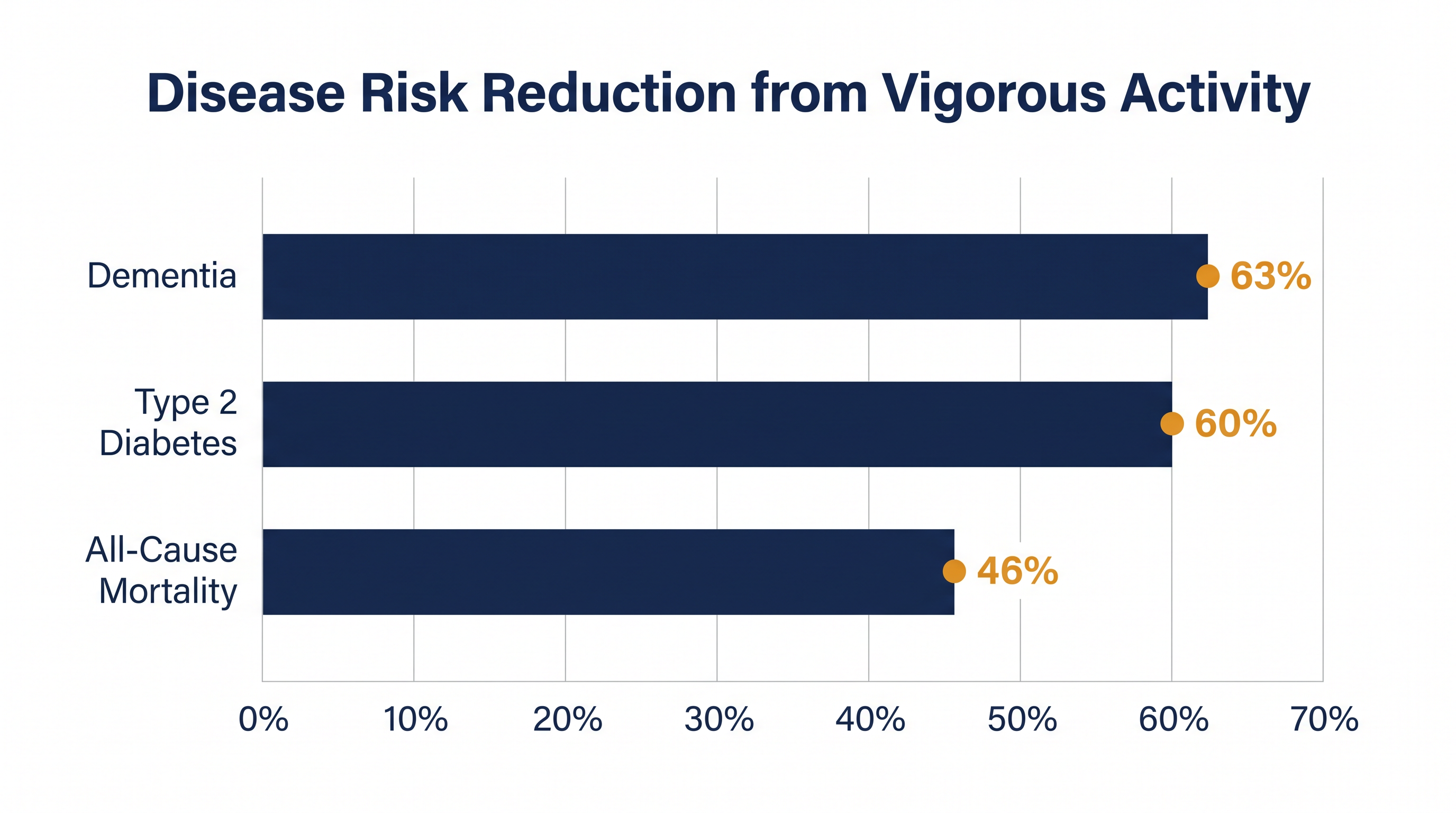 Participants with the highest proportion of vigorous activity saw dramatic reductions in major disease risks.