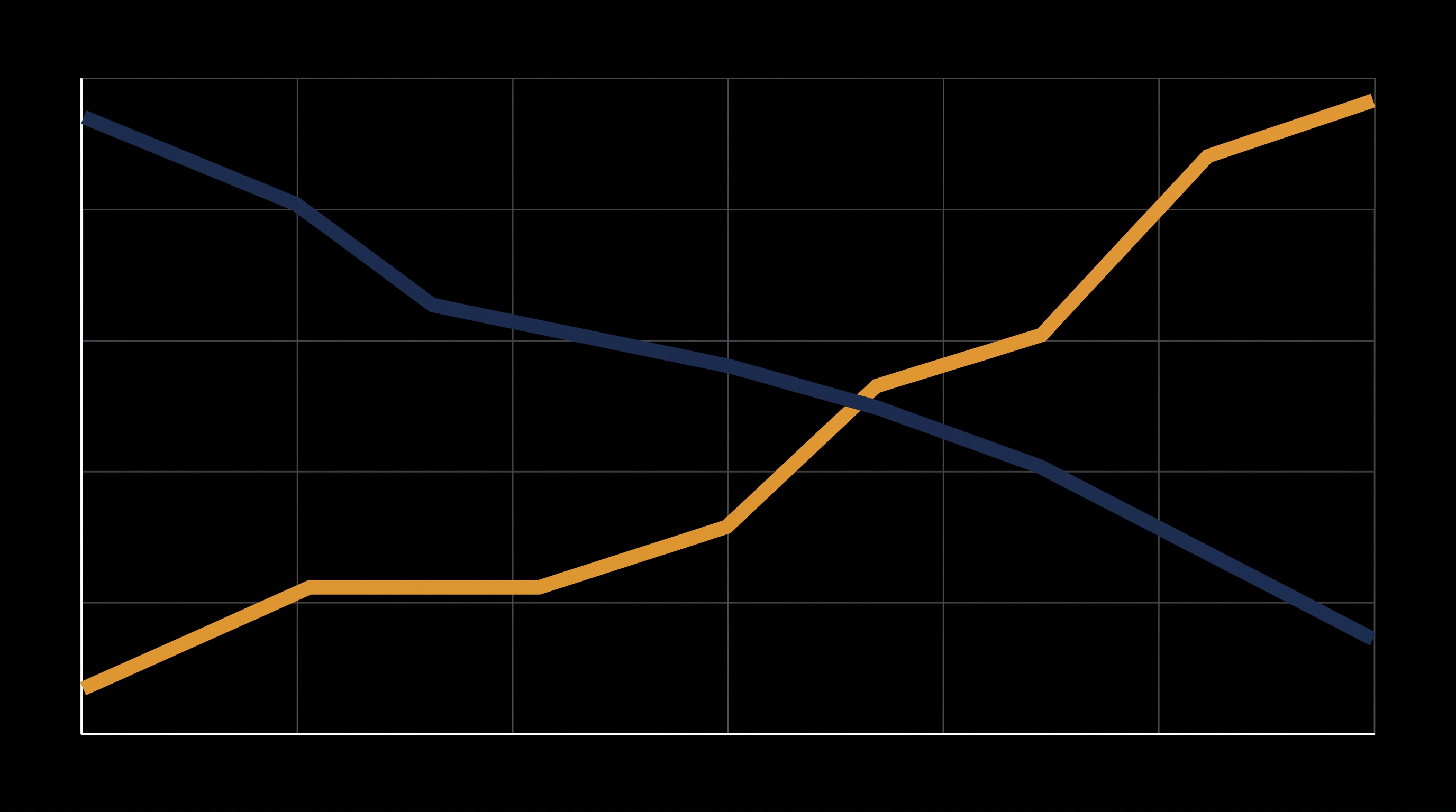 Digital game sales have steadily outpaced physical media over the last decade, paving the way for the 2028 cutoff.