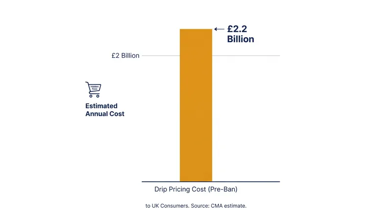 Hidden mandatory fees cost UK consumers billions annually before the DMCC Act intervention.