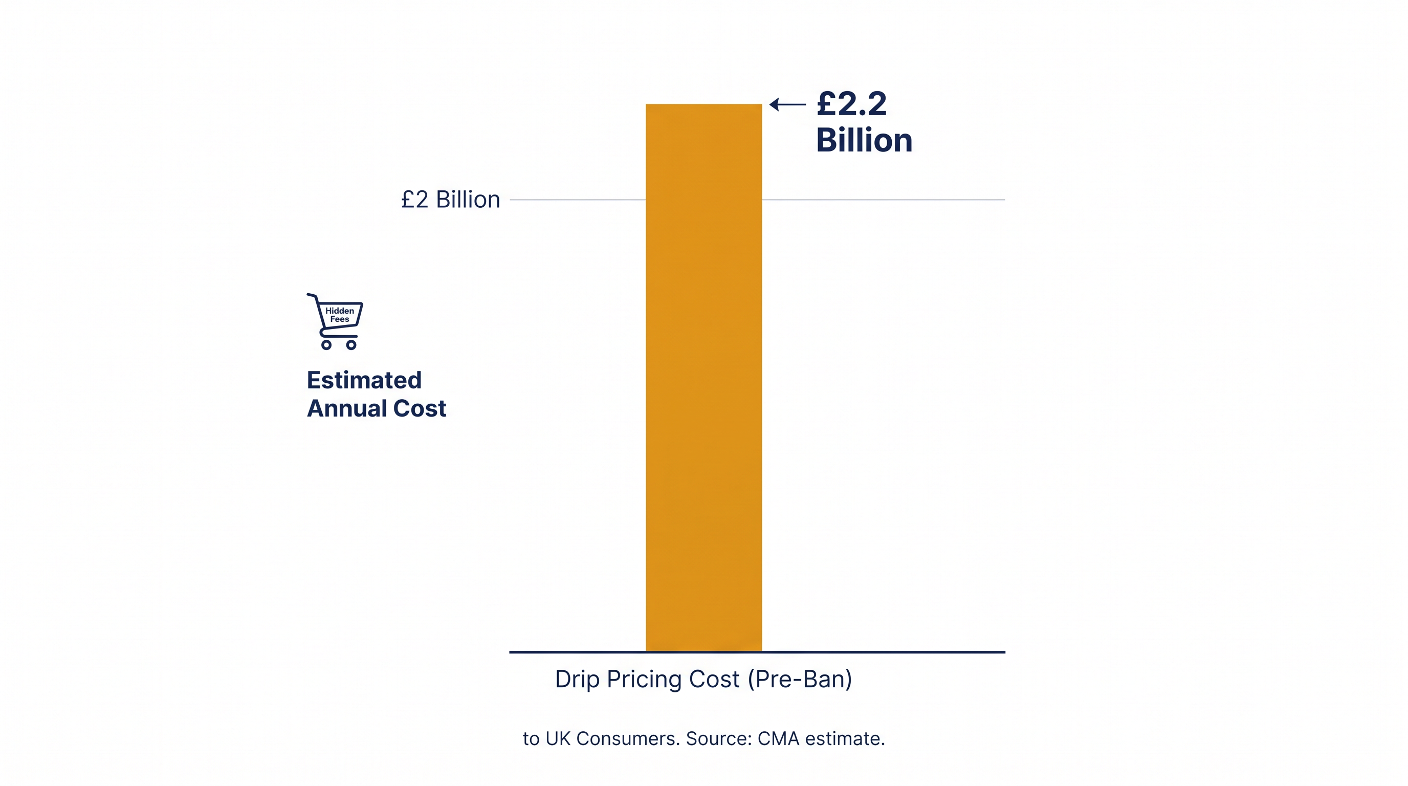 Hidden mandatory fees cost UK consumers billions annually before the DMCC Act intervention.