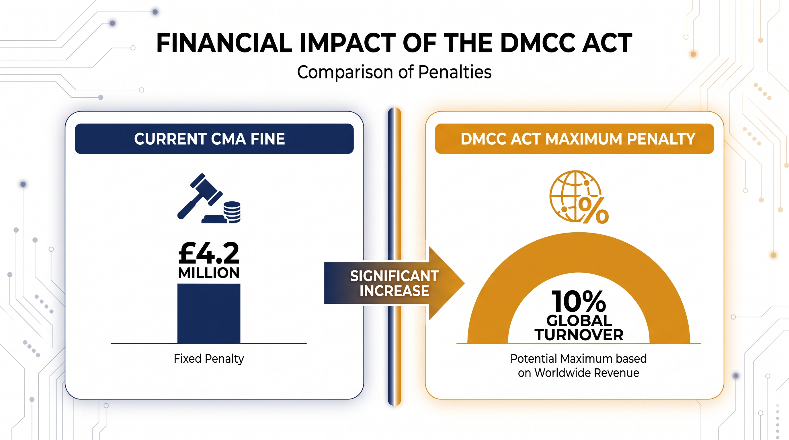The CMA's new enforcement powers carry significant financial penalties for non-compliance.