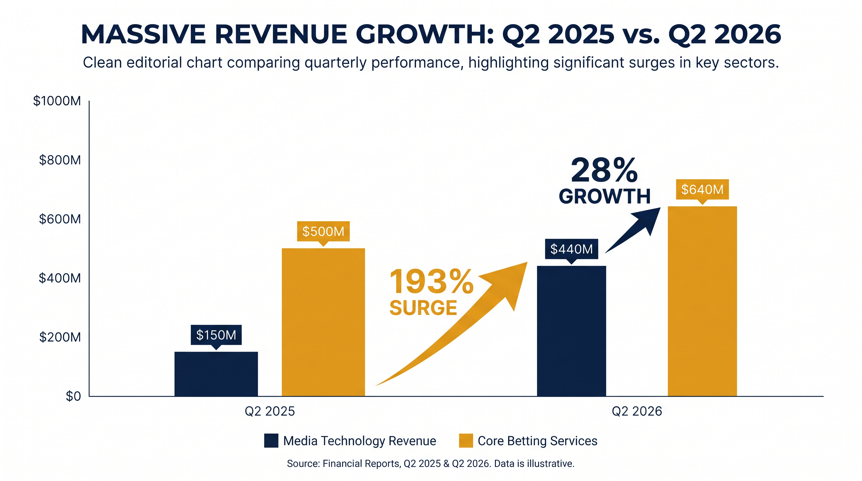 The company's pivot into digital media, accelerated by the Legend acquisition, drove a 193 percent year-over-year revenue increase in its media segment.