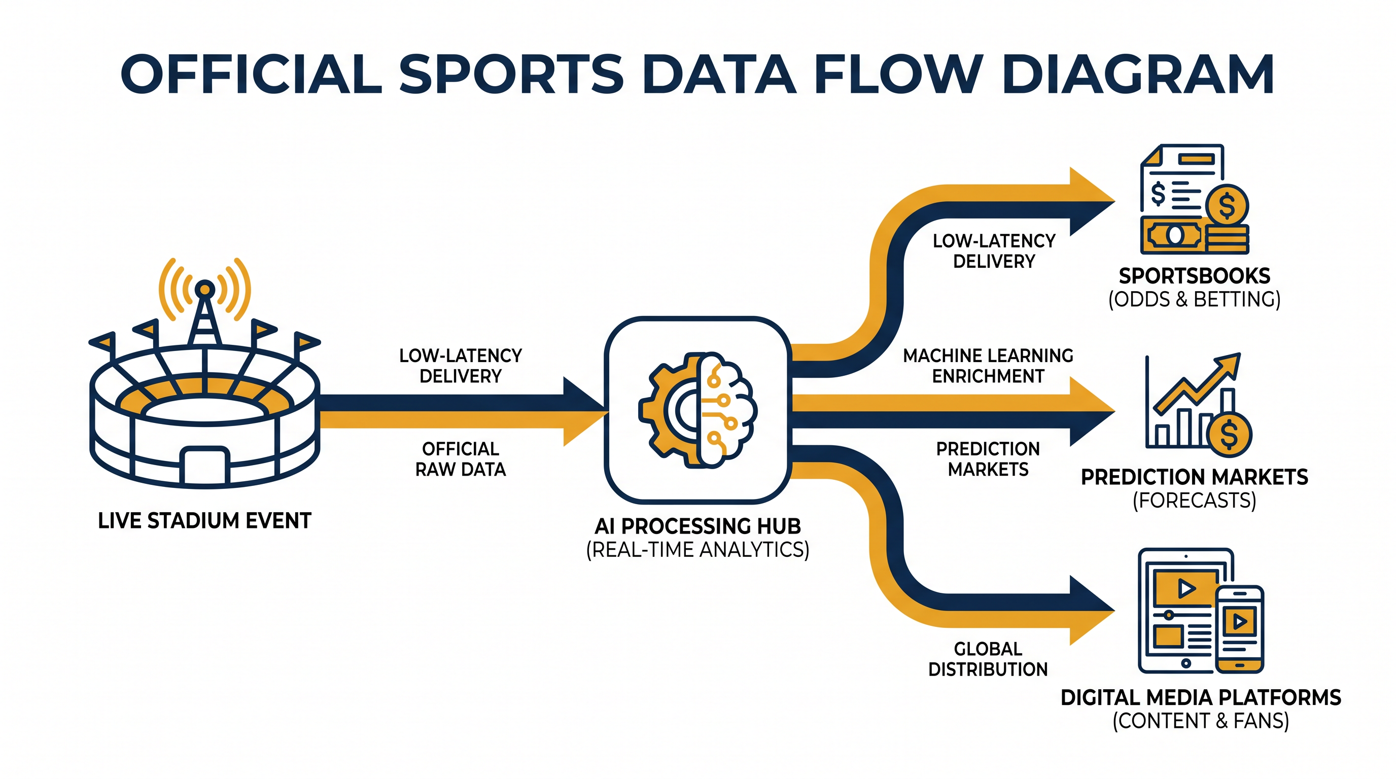 The Genius playbook: capturing official league data once and monetizing it across sportsbooks, media networks, and emerging prediction markets.