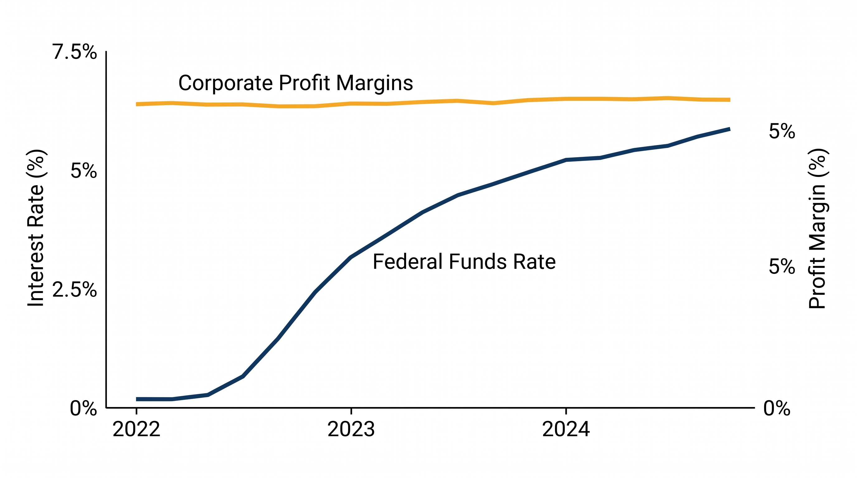 Even as the Federal Reserve aggressively hiked interest rates to cool the economy, aggregate corporate profit margins remained stubbornly elevated.