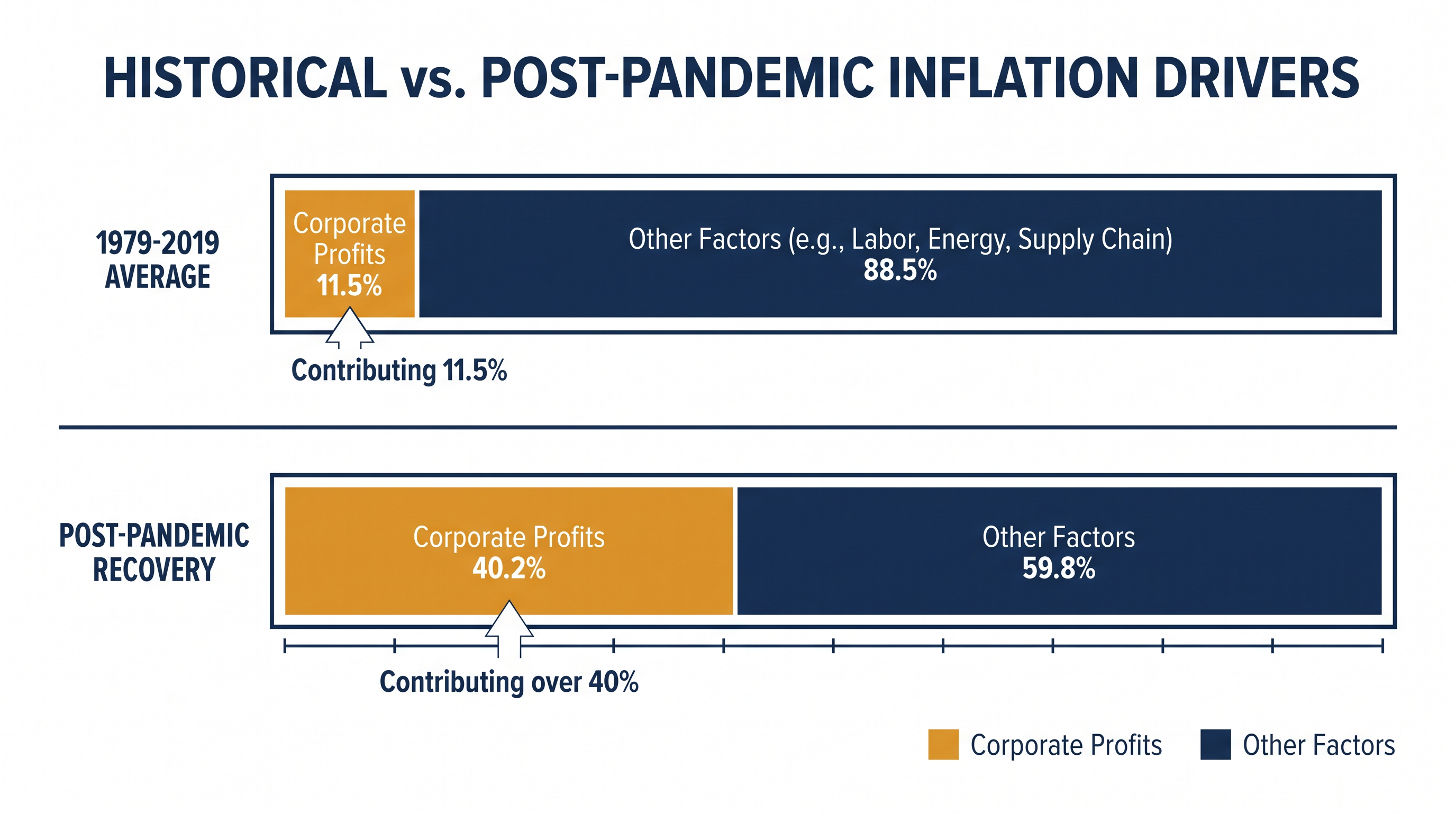 Data from the Economic Policy Institute suggests corporate profits drove a historically disproportionate share of price increases during the pandemic recovery.