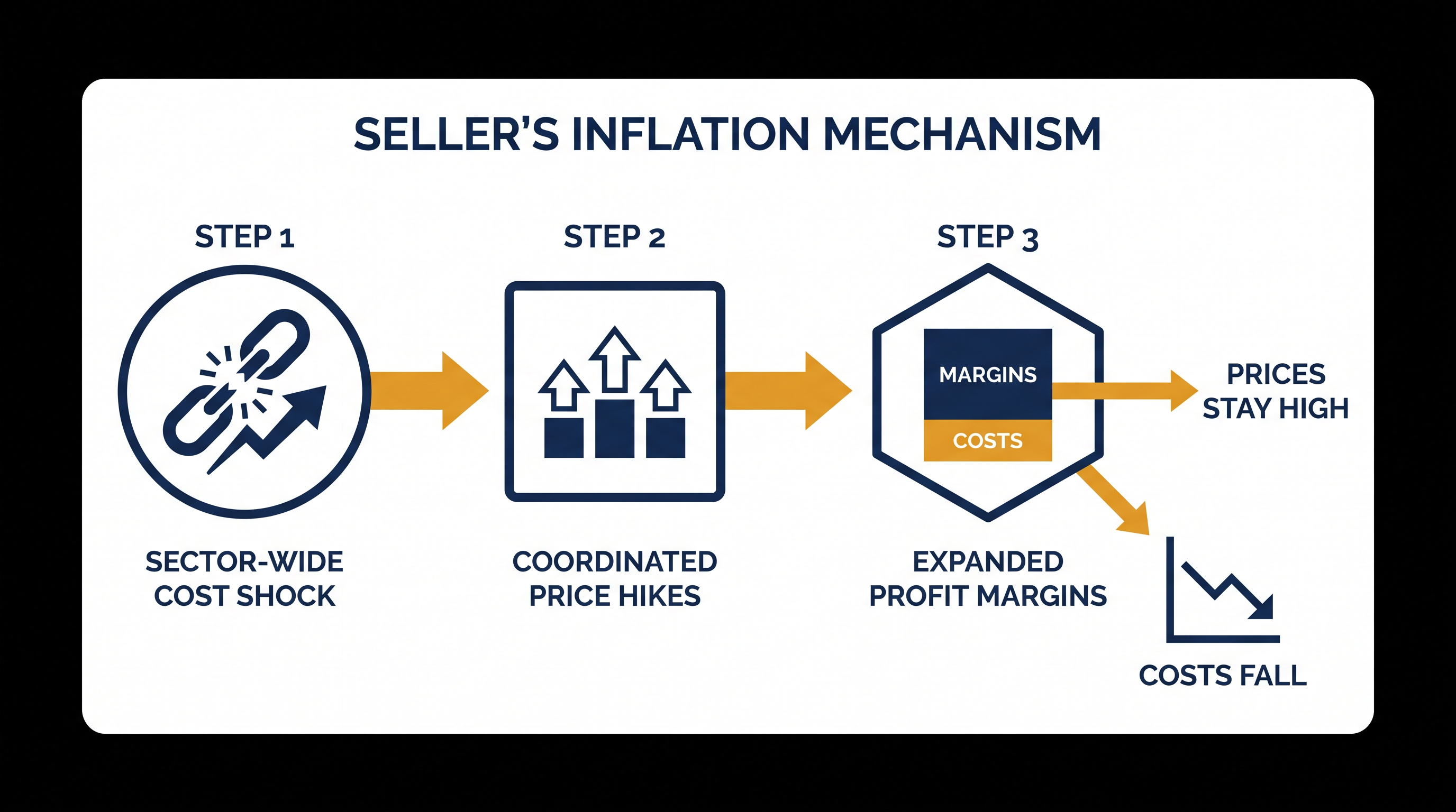 Heterodox economists argue that sector-wide shocks act as a coordinating mechanism, allowing dominant firms to raise prices without losing market share.