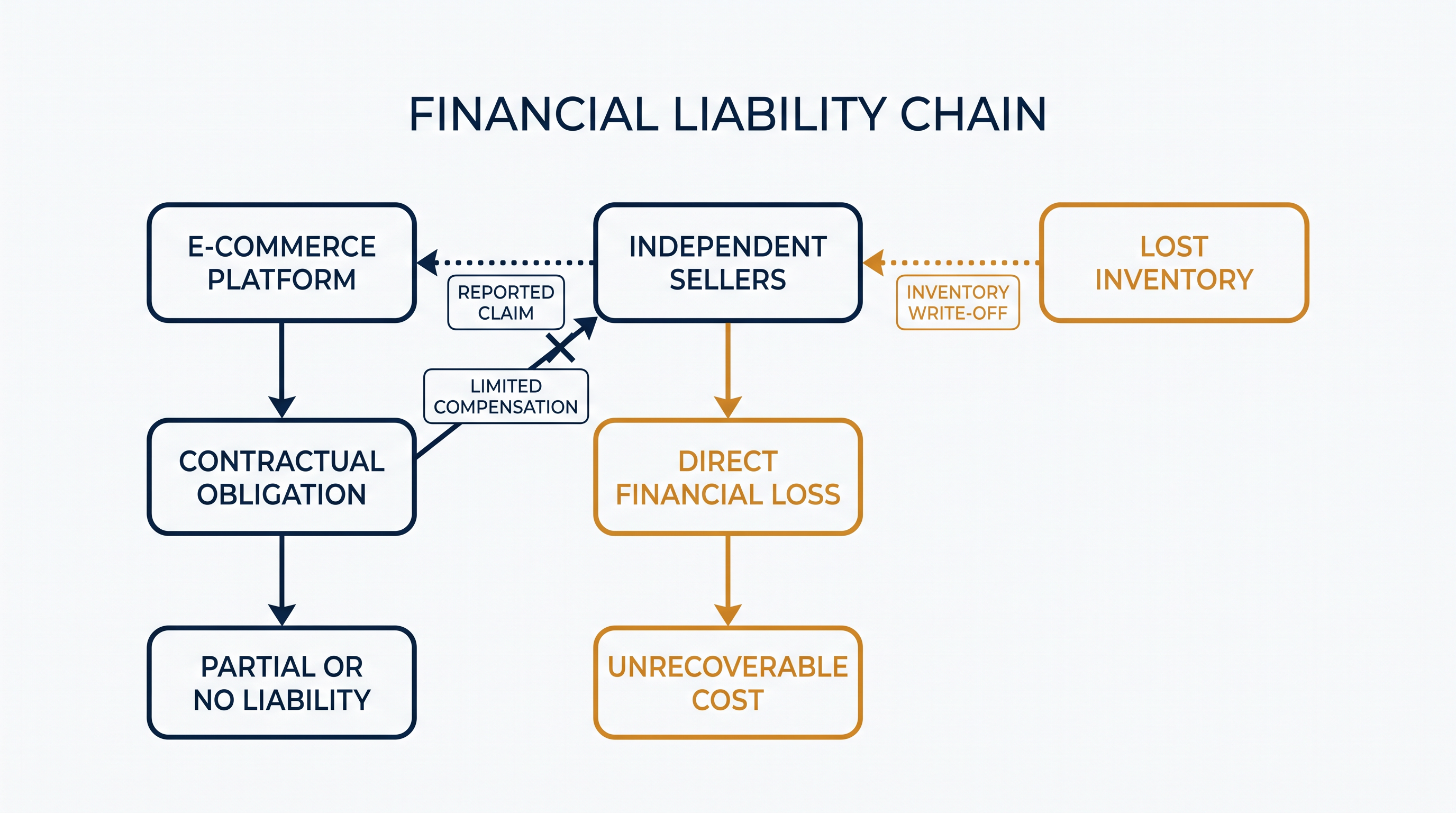 Independent sellers bear the personal financial liability for inventory destroyed in the strikes.