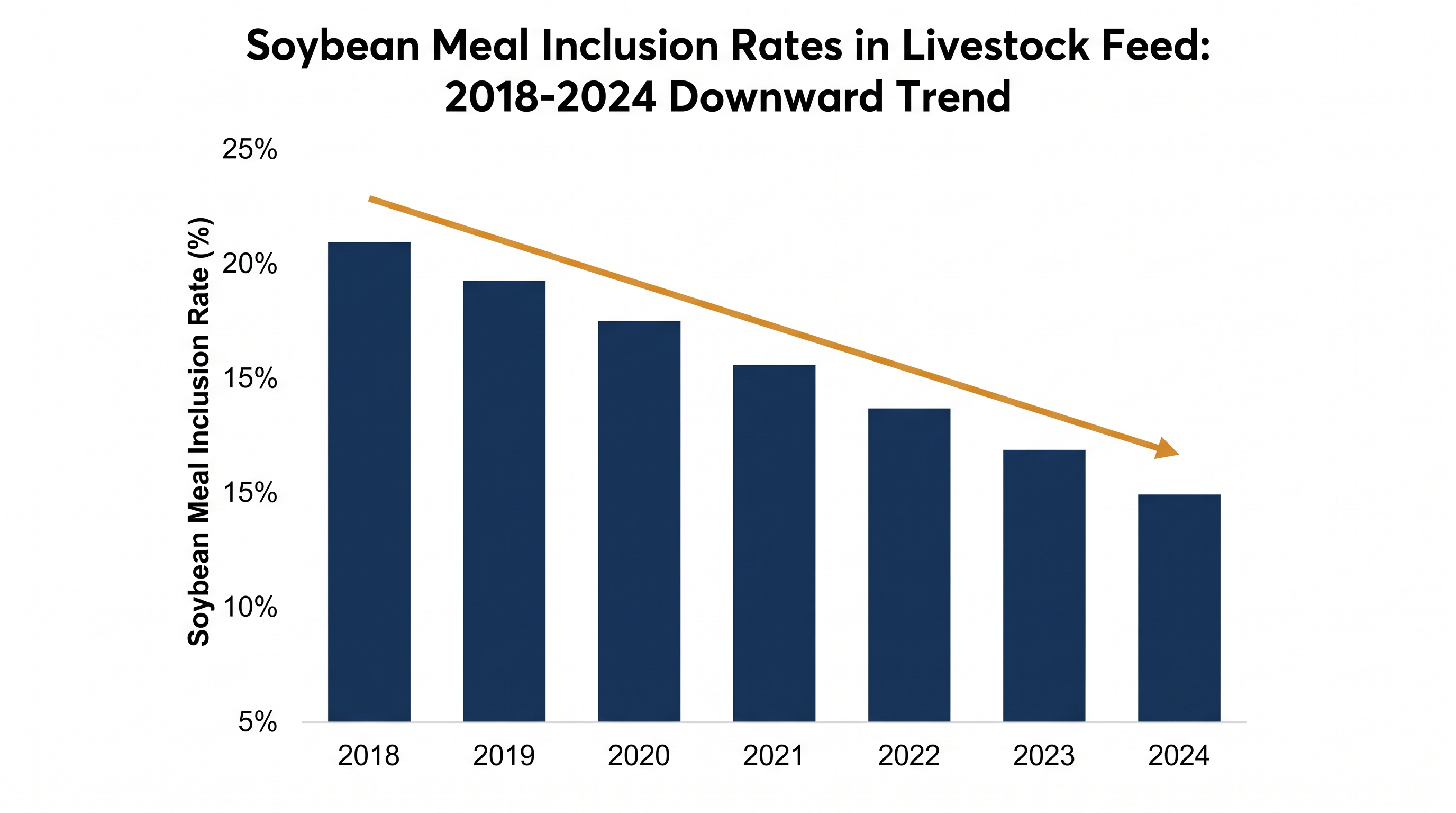 Aggressive policy targets aim to drastically reduce the percentage of imported soybean meal used in domestic animal feed.